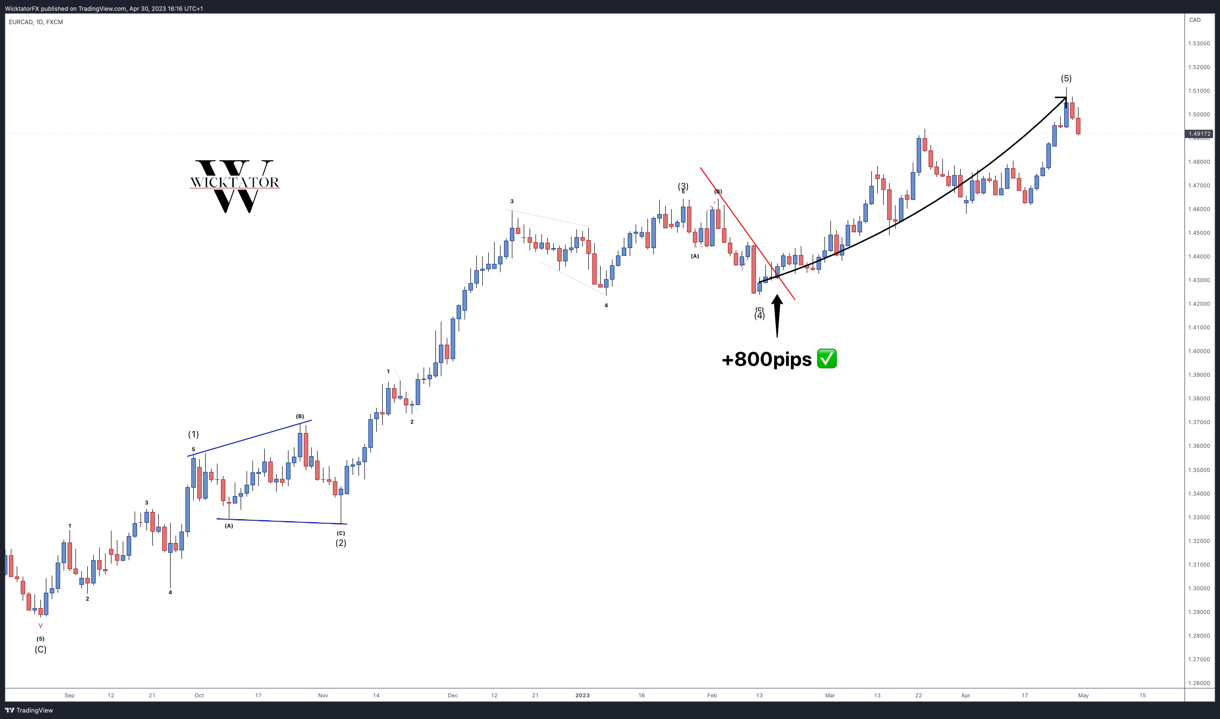 FX:EURCAD Chart Image by WicktatorFX
