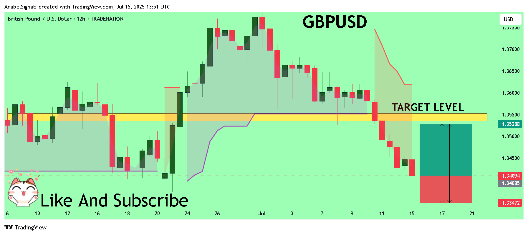 TRADENATION:GBPUSD Chart Image by AnabelSignals