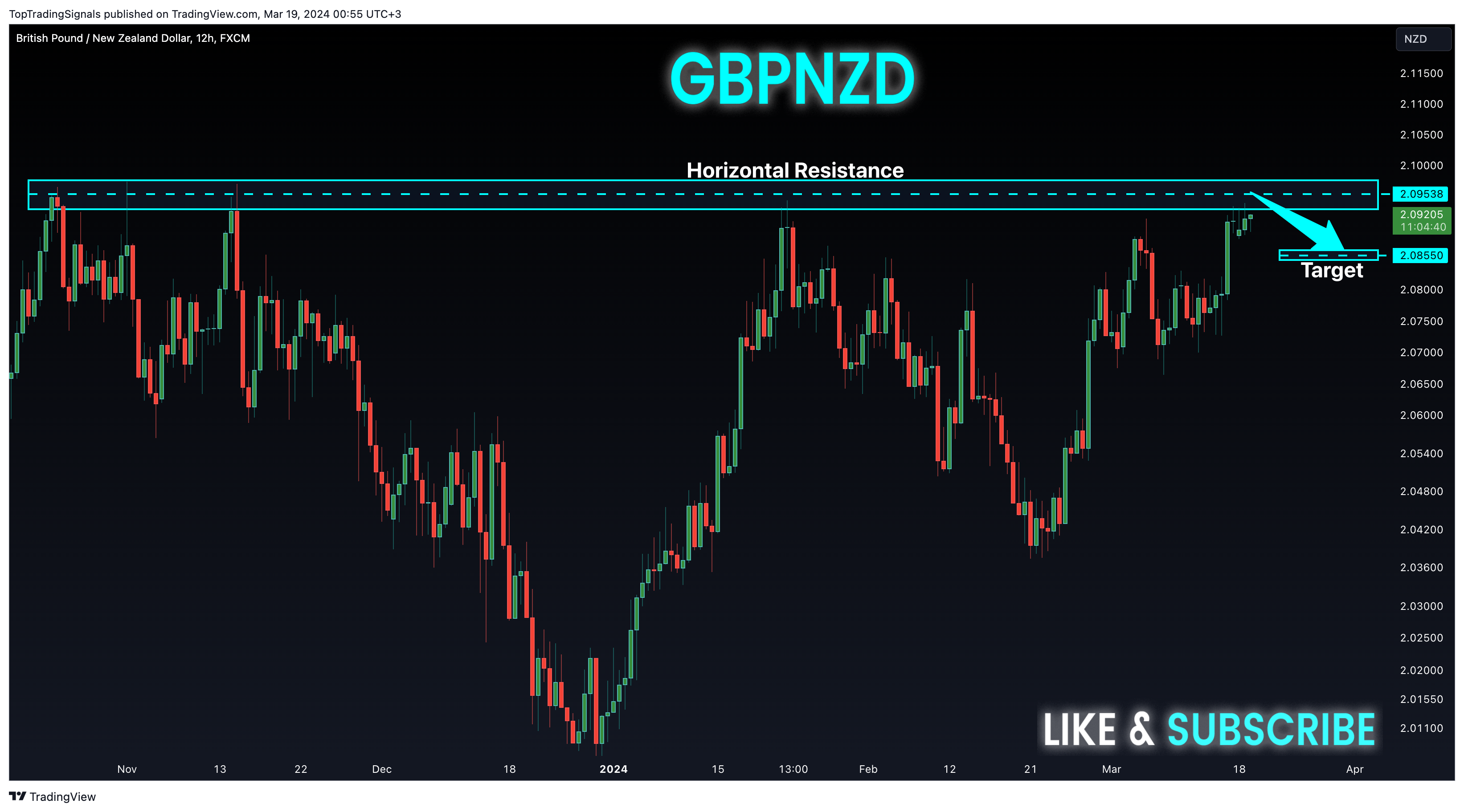 FX:GBPNZD Chart Image by TopTradingSignals