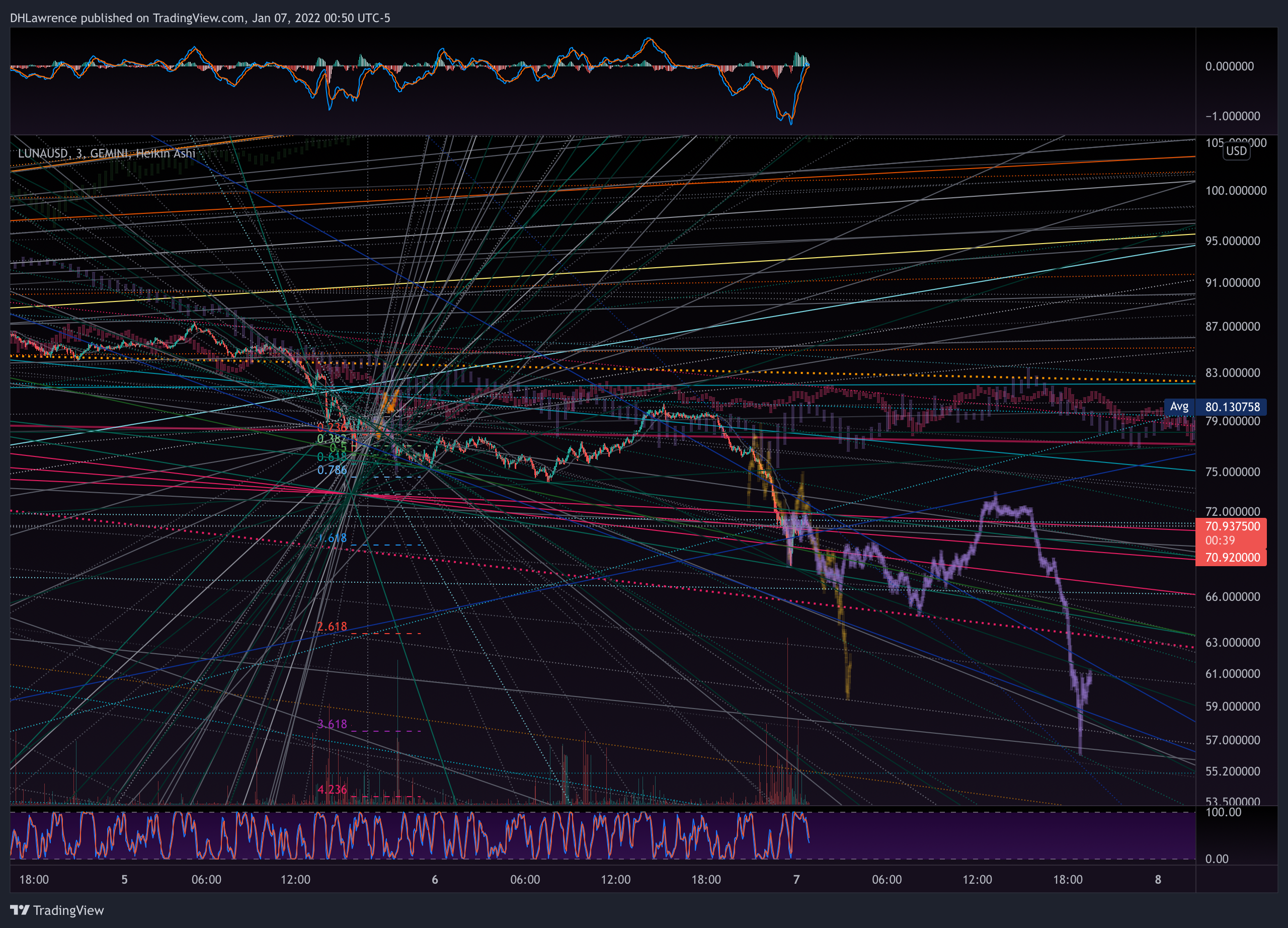 GEMINI:LUNAUSD Chart Image by DHLawrence
