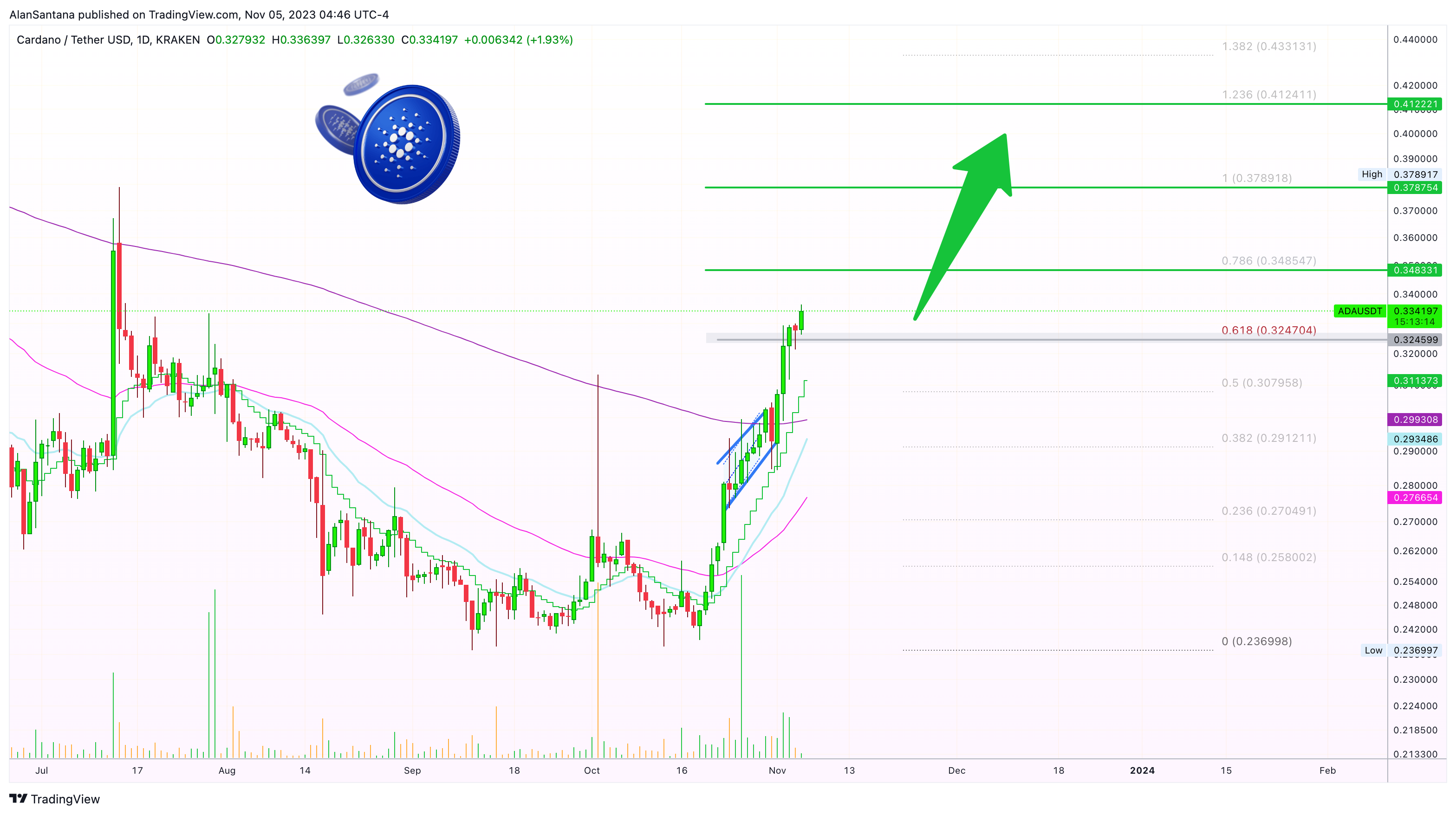 KRAKEN:ADAUSDT Chart Image by MasterAnanda