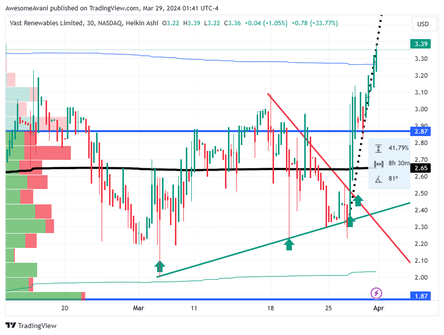 BATS:VSTE Chart Image by AwesomeAvani