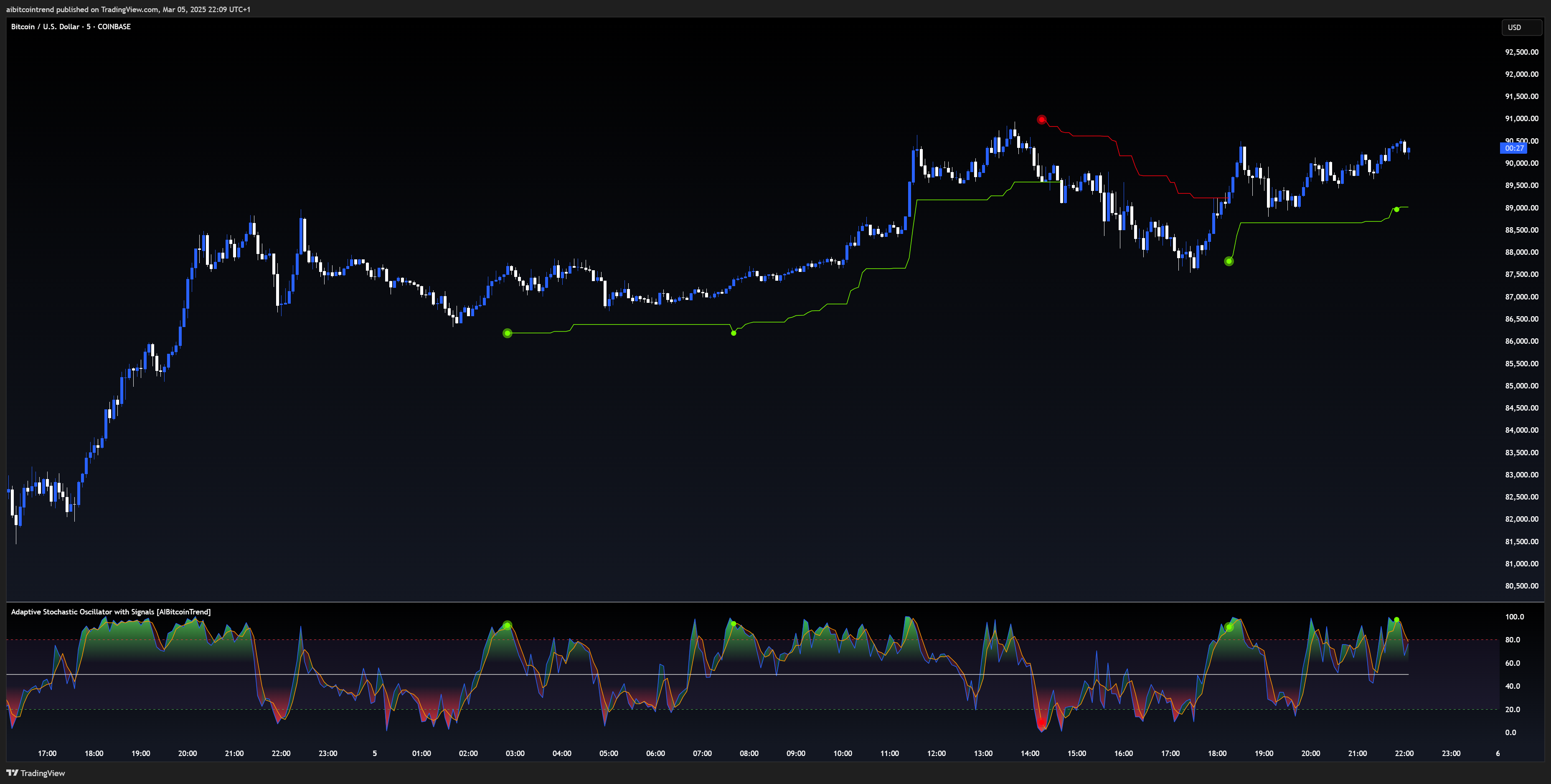 COINBASE:BTCUSD Chart Image by aibitcointrend