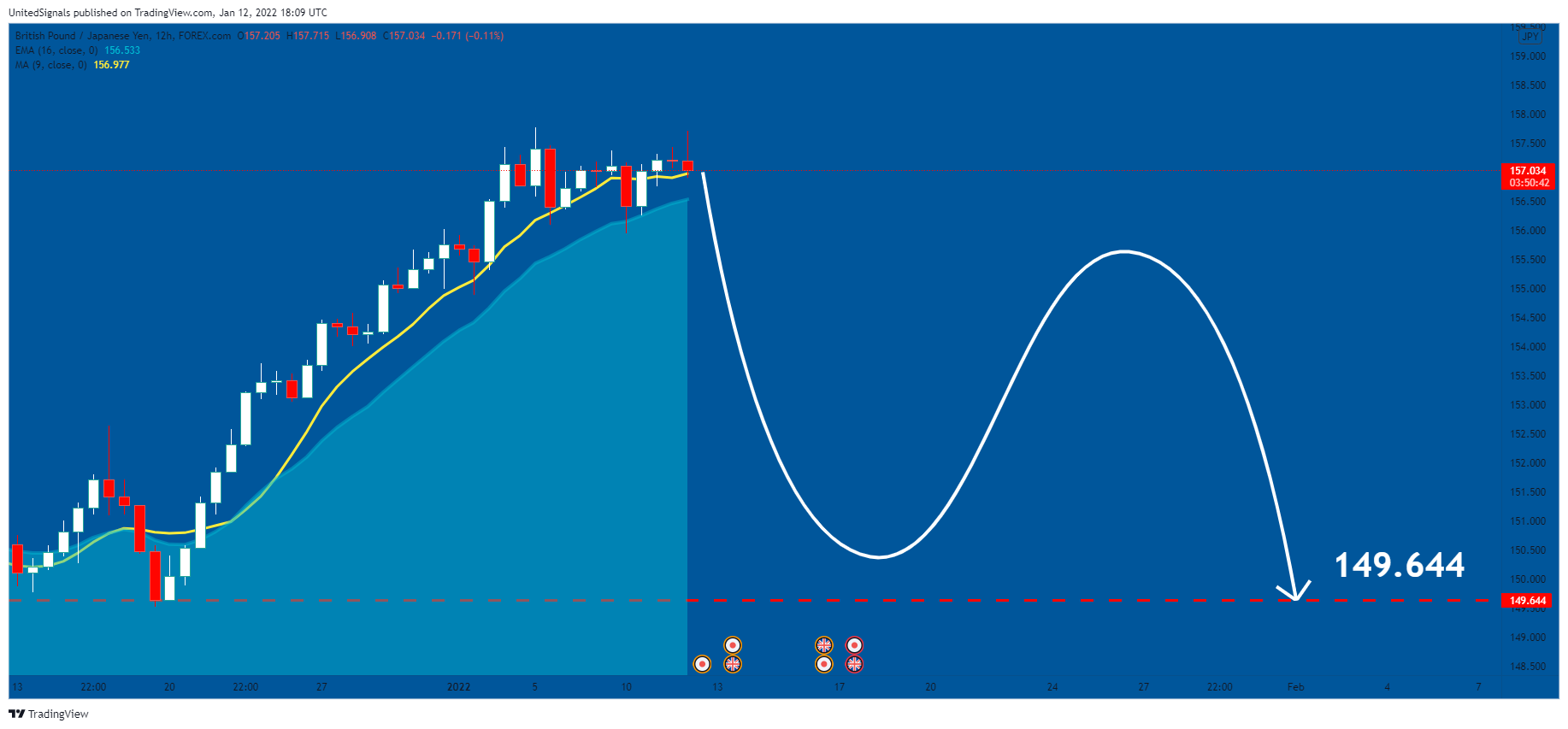 FOREXCOM:GBPJPY Chart Image by UnitedSignals