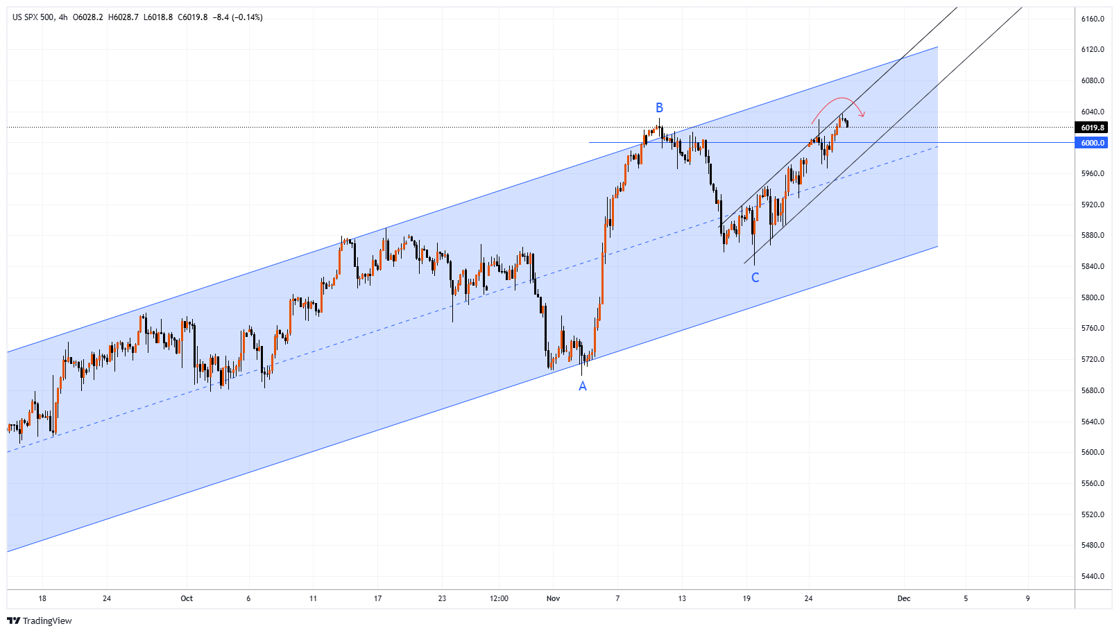 #SPXM Chart Image