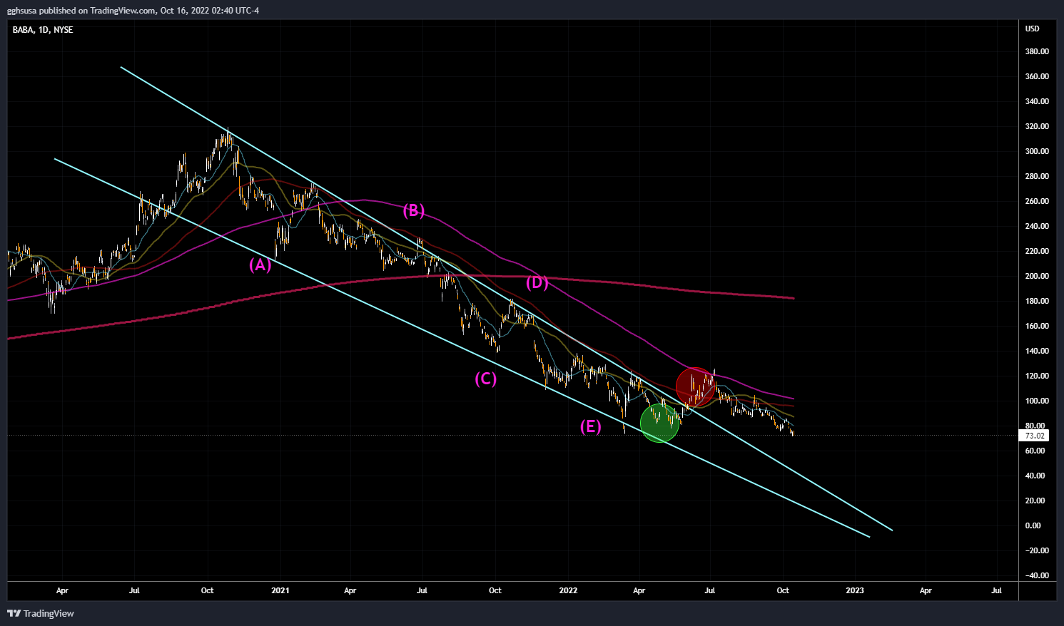 NYSE:BABA Chart Image by gghsusa