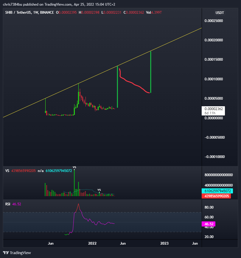 BINANCE:SHIBUSDT Chart Image by chris7384bu