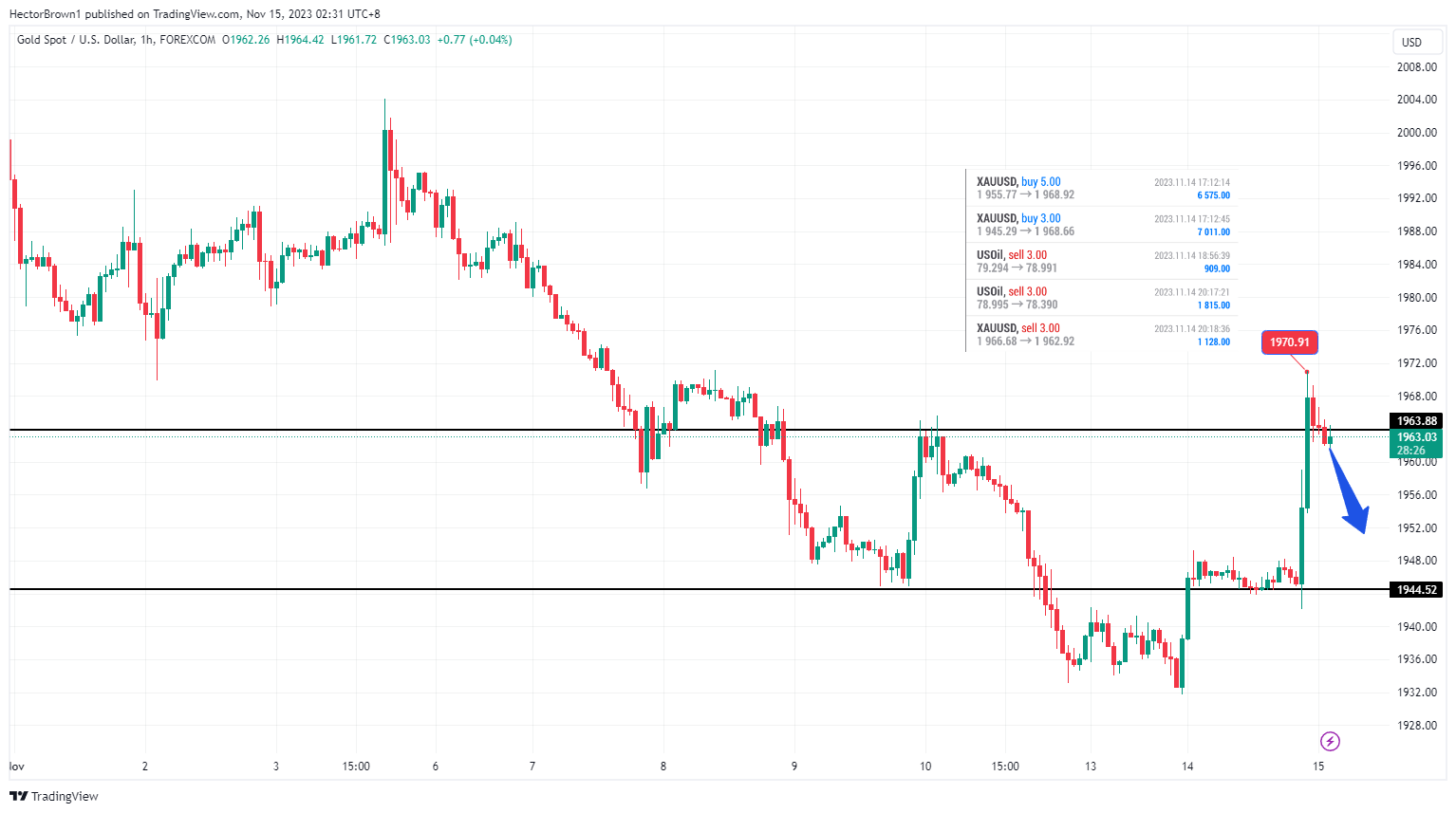 FOREXCOM:XAUUSD Chart Image by HectorBrown1