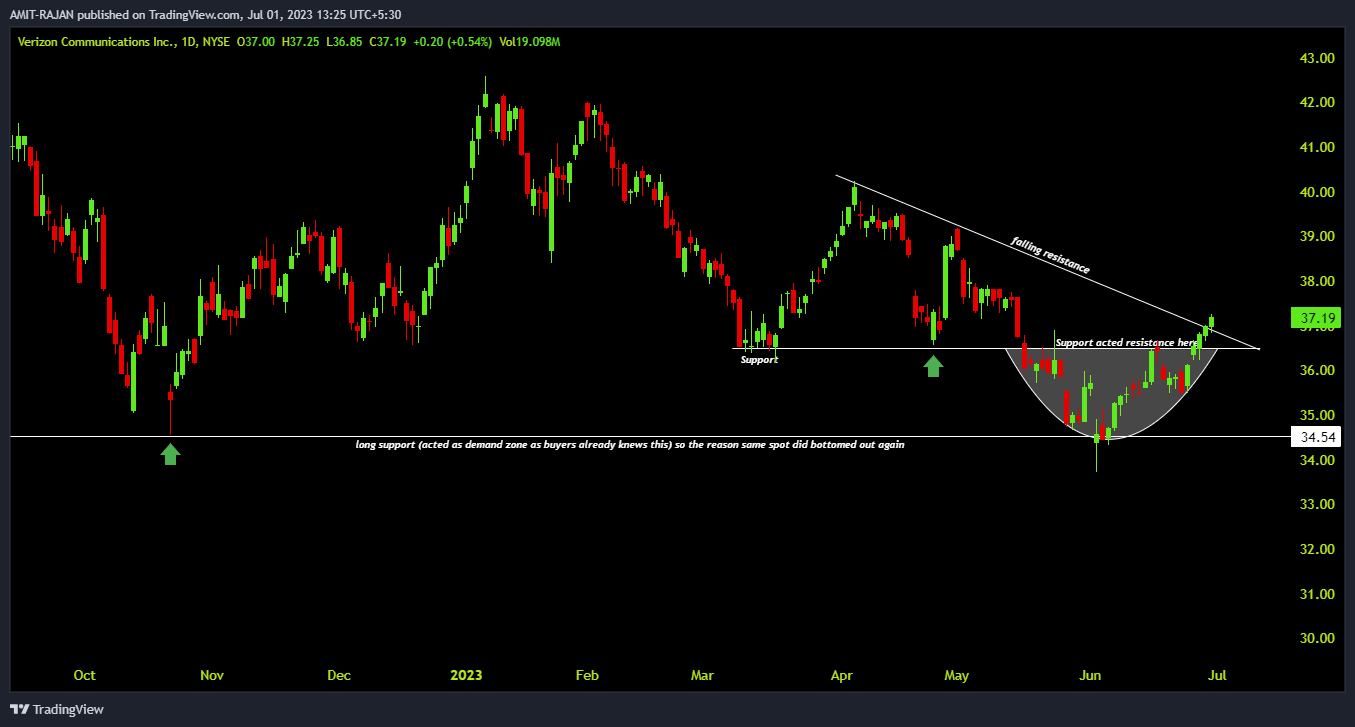 NYSE:VZ Chart Image by AMIT-RAJAN