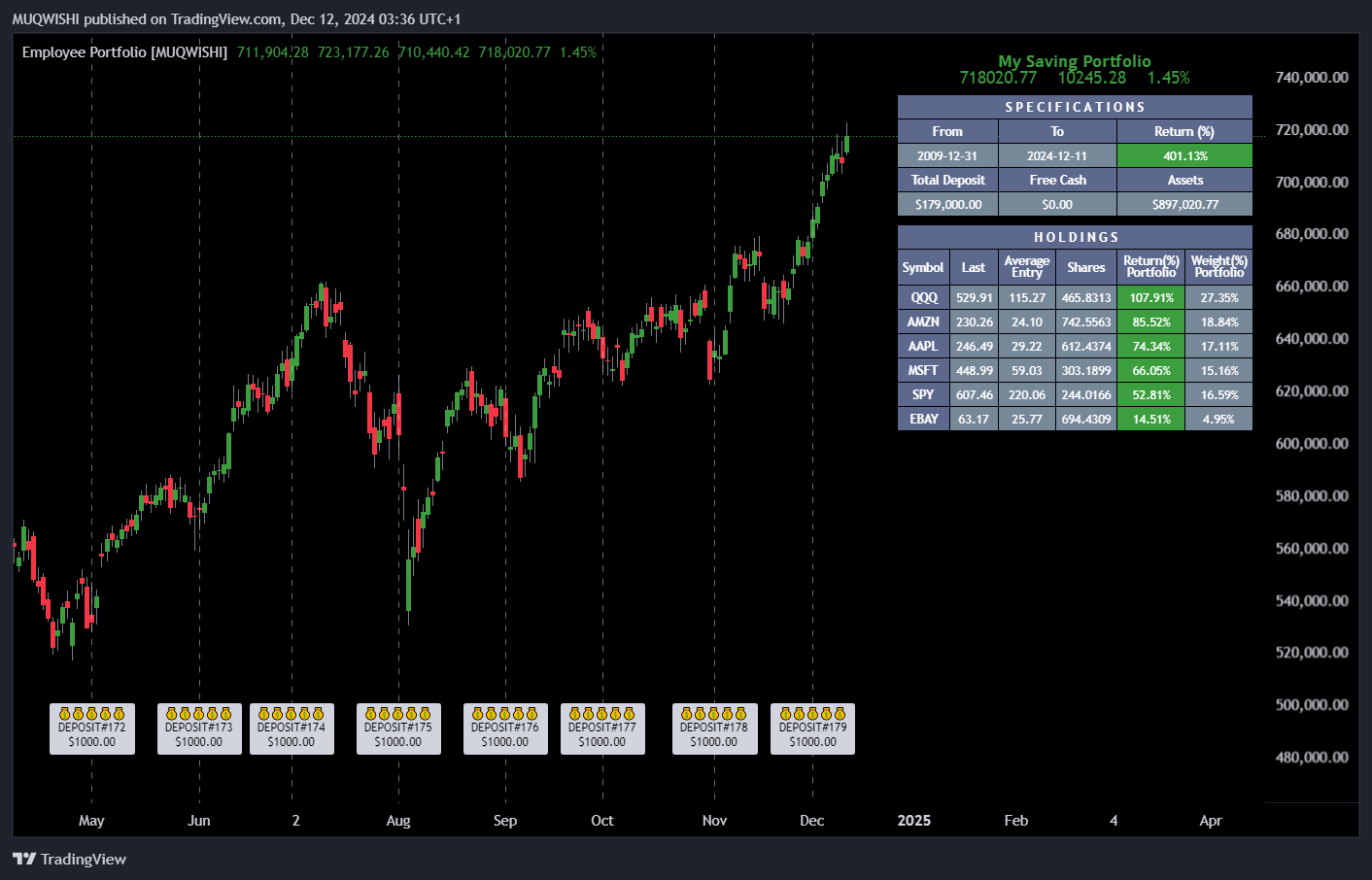 BATS:QQQ Chart Image by MUQWISHI