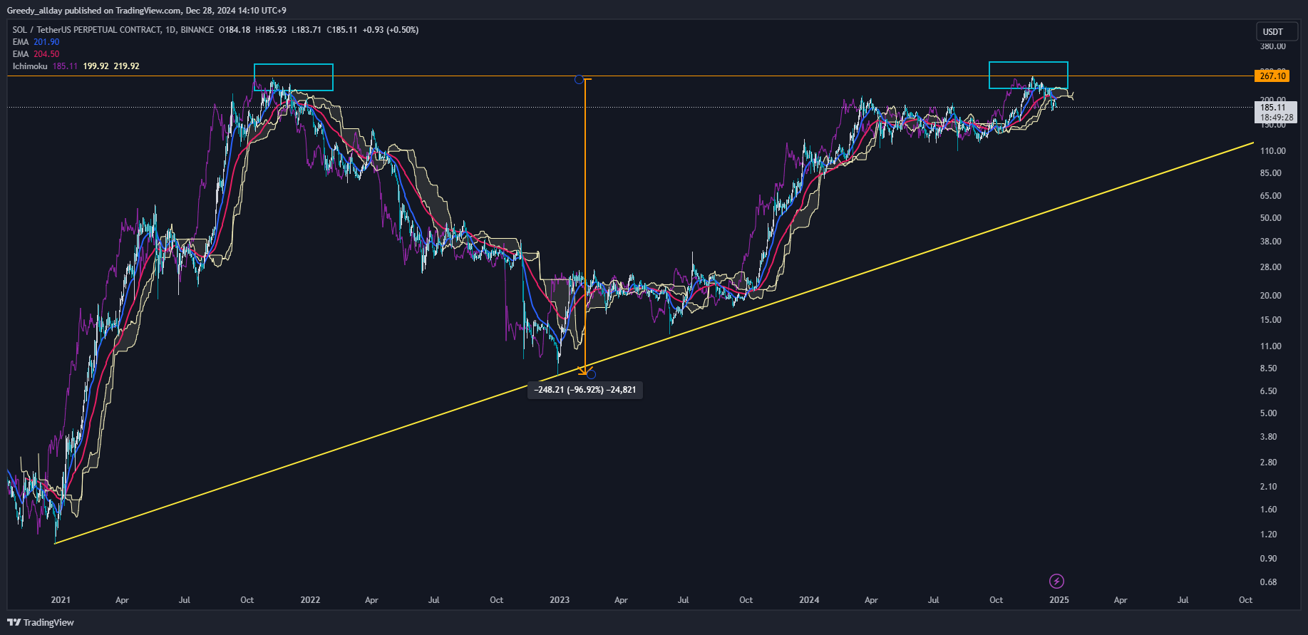 BINANCE:SOLUSDT.P Chart Image by Greedy_allday