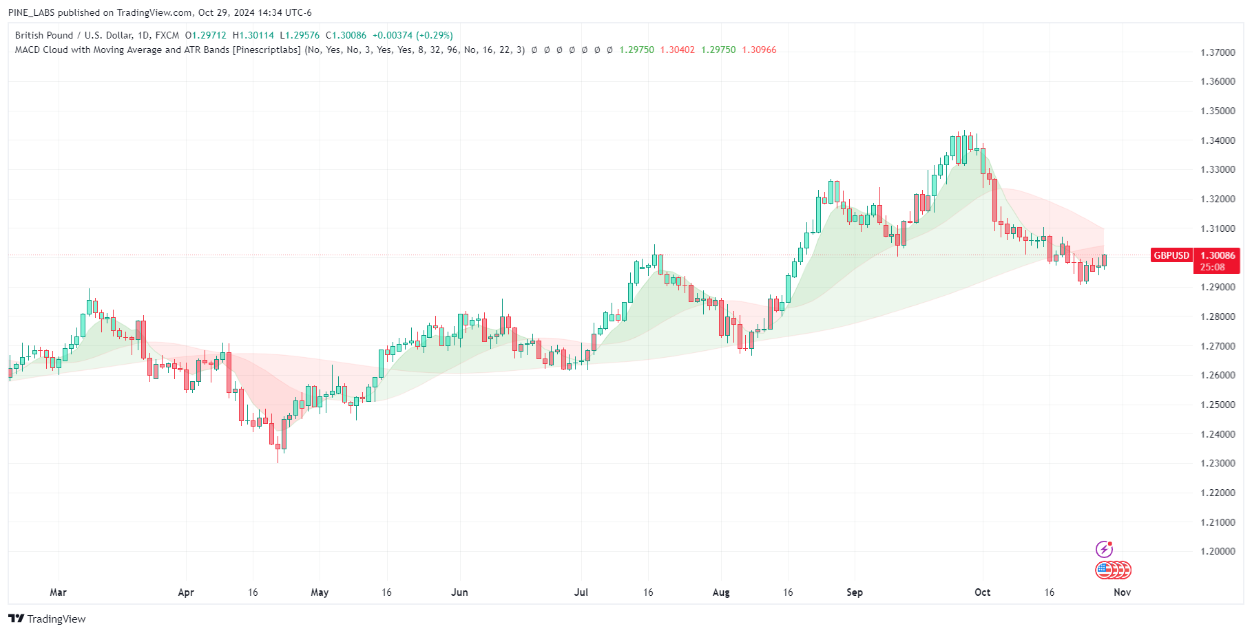 FX:GBPUSD Chart Image by PINE_LABS