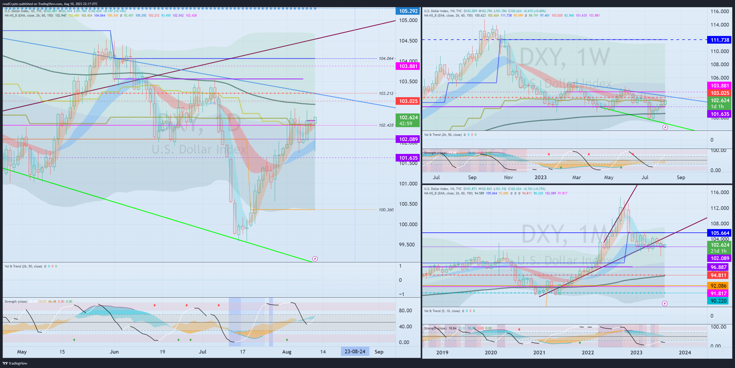 TVC:DXY Chart Image by readCrypto