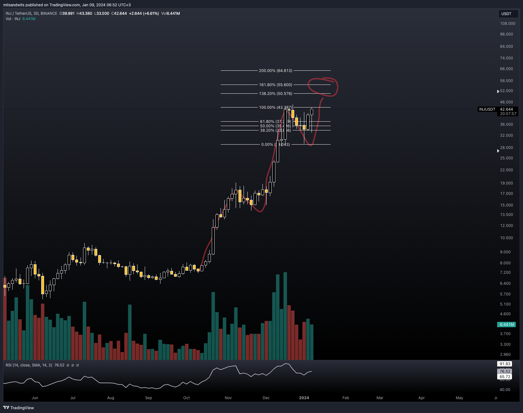 BINANCE:INJUSDT Chart Image by mitsandwits