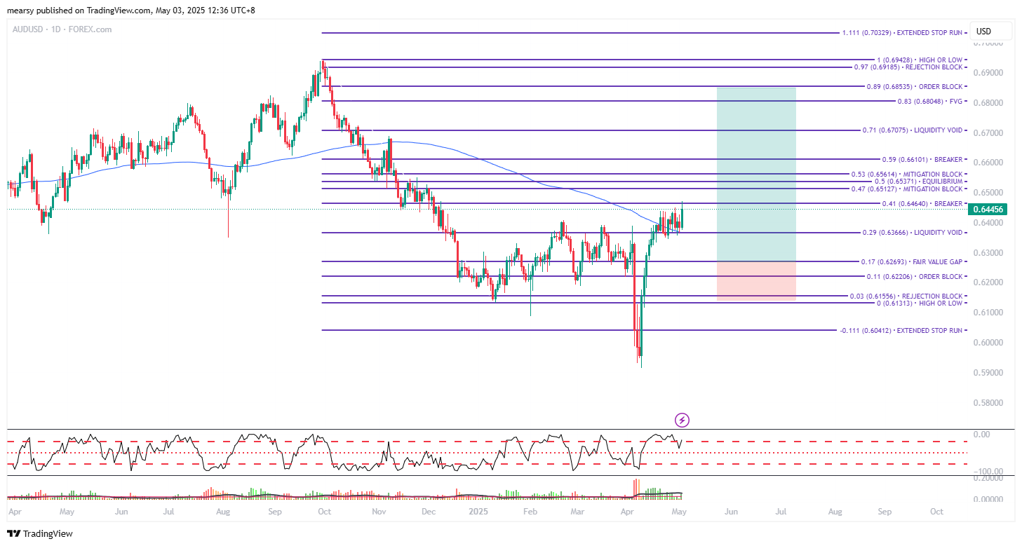 FOREXCOM:AUDUSD Chart Image by mearsy