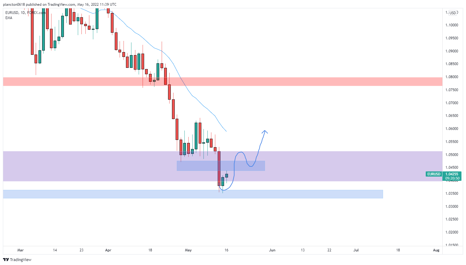 FOREXCOM:EURUSD Chart Image by InkyGrip