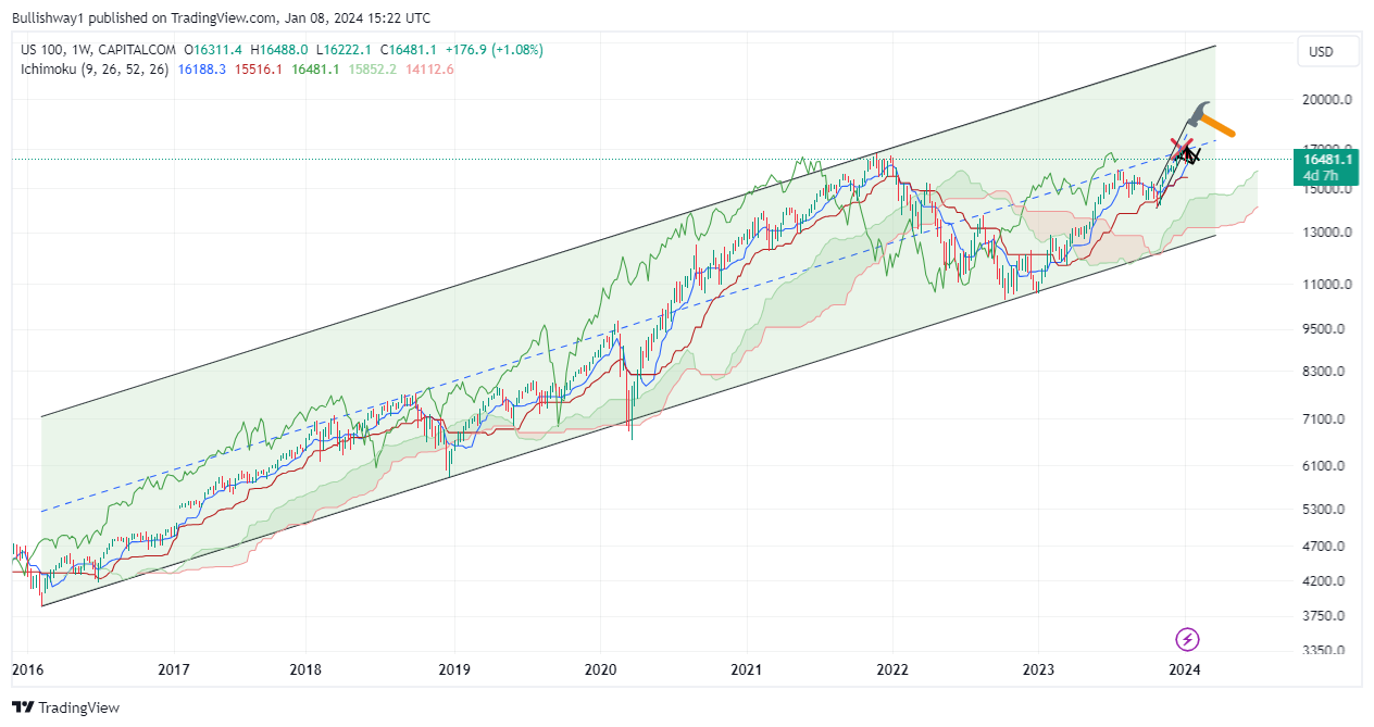 CAPITALCOM:US100 Chart Image by Bullishway1