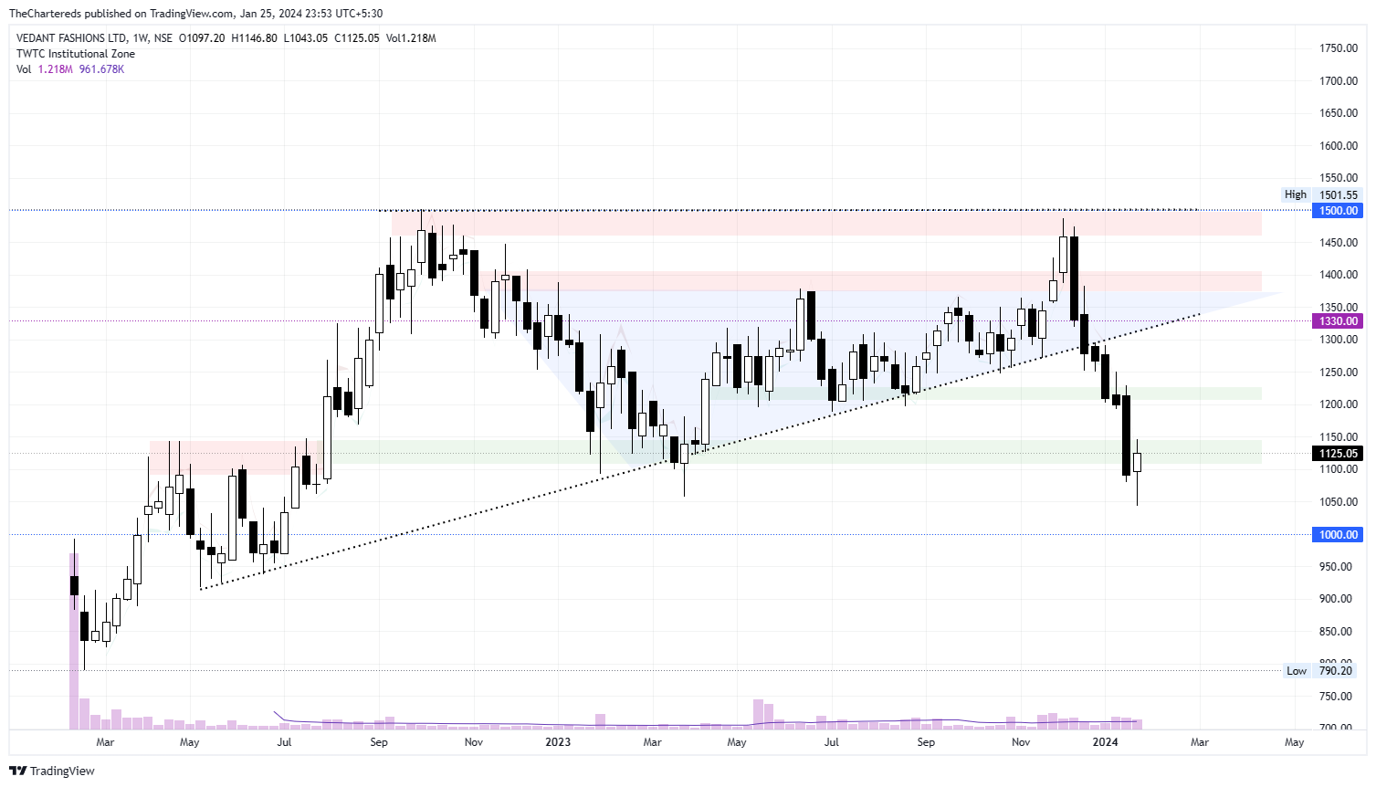 NSE:MANYAVAR Chart Image by TheChartereds