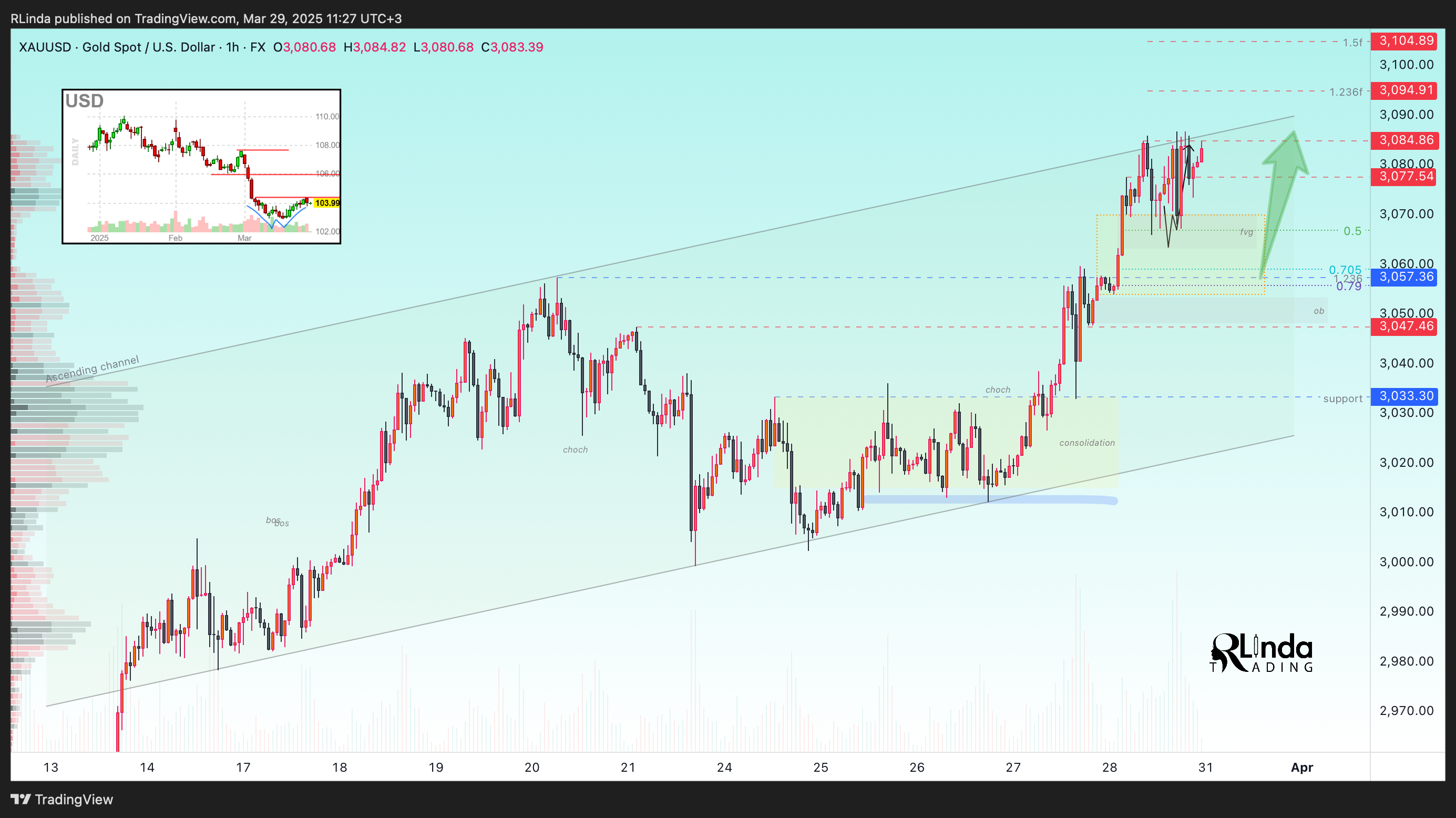 FX:XAUUSD Chart Image by RLinda