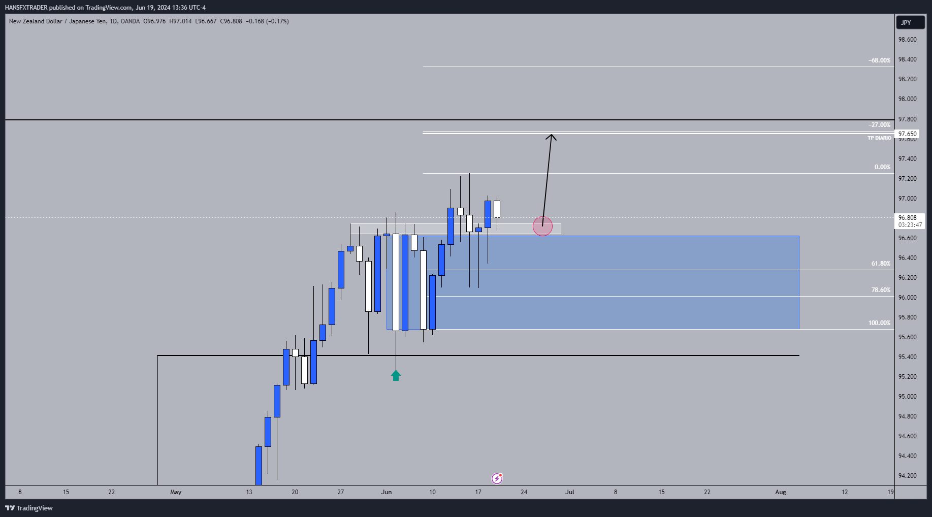 OANDA:NZDJPY Chart Image by HANSFXTRADER