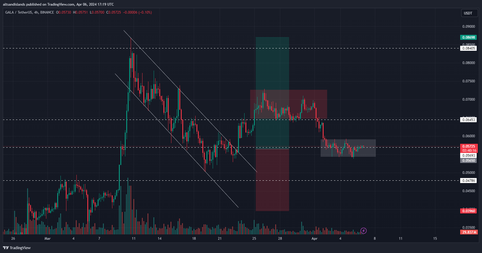 BINANCE:GALAUSDT Chart Image by altsandislands