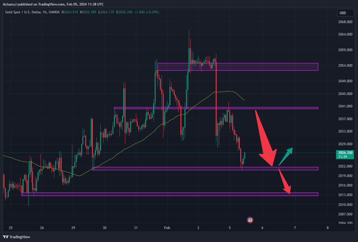OANDA:XAUUSD Chart Image by ActuaryJ