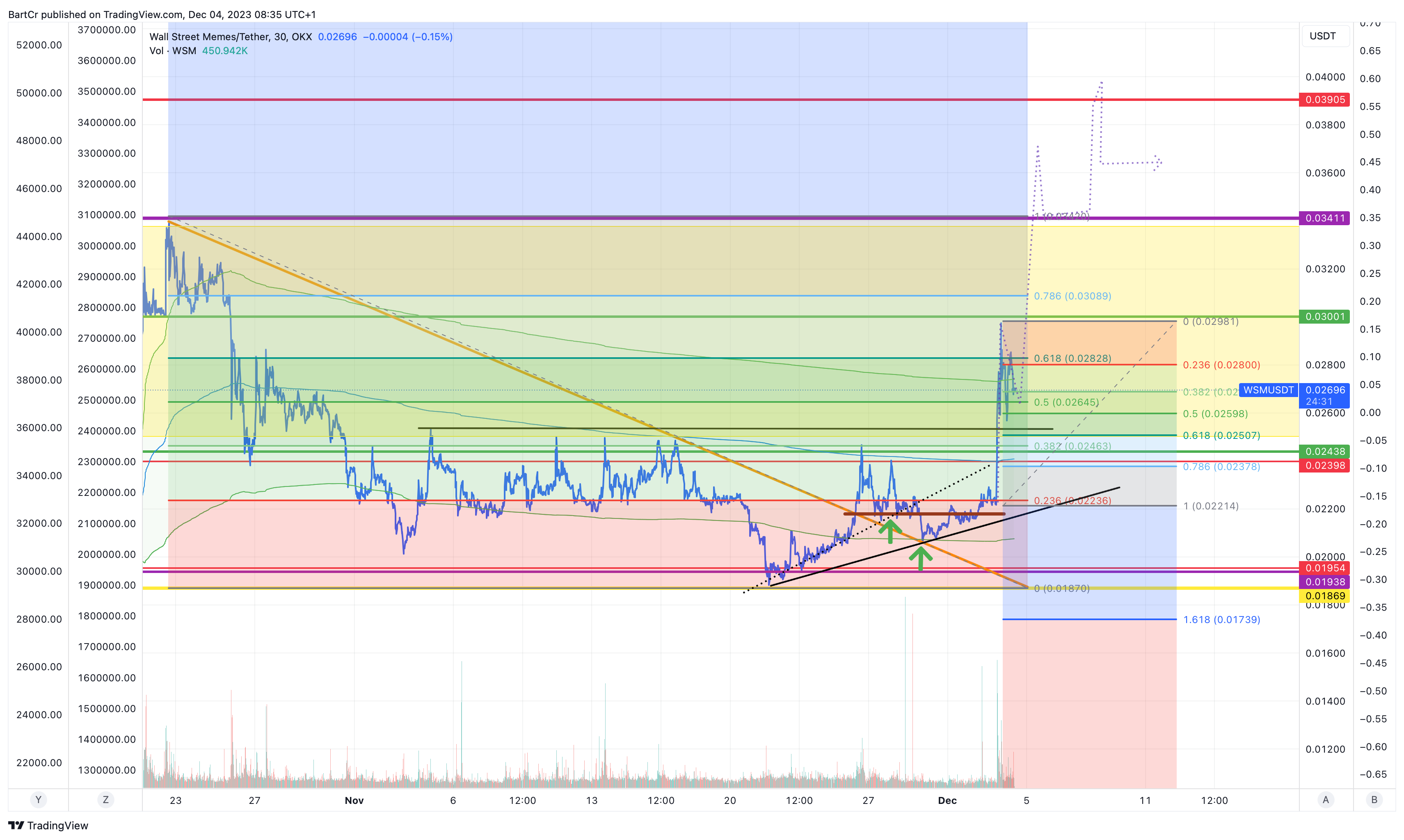 OKX:WSMUSDT Chart Image by BartCr