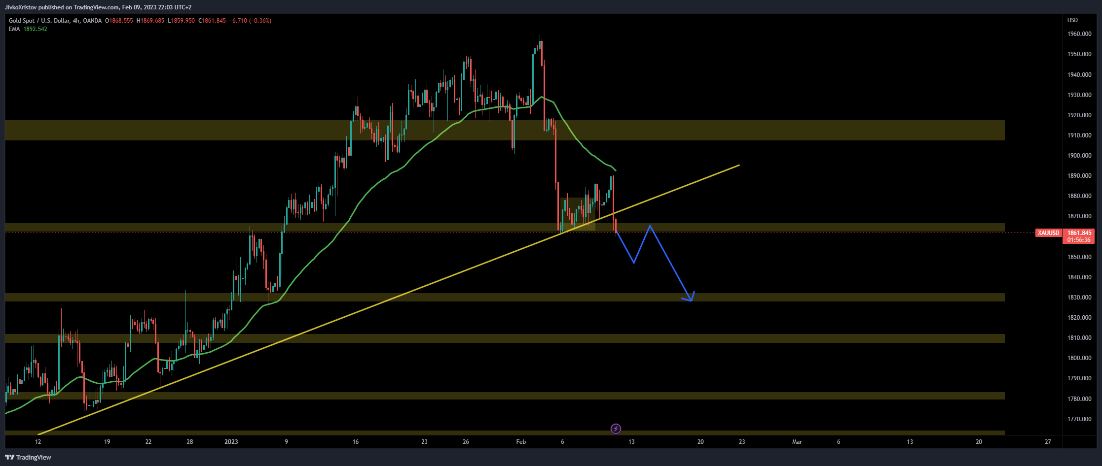 OANDA:XAUUSD Chart Image by JivkoXristov