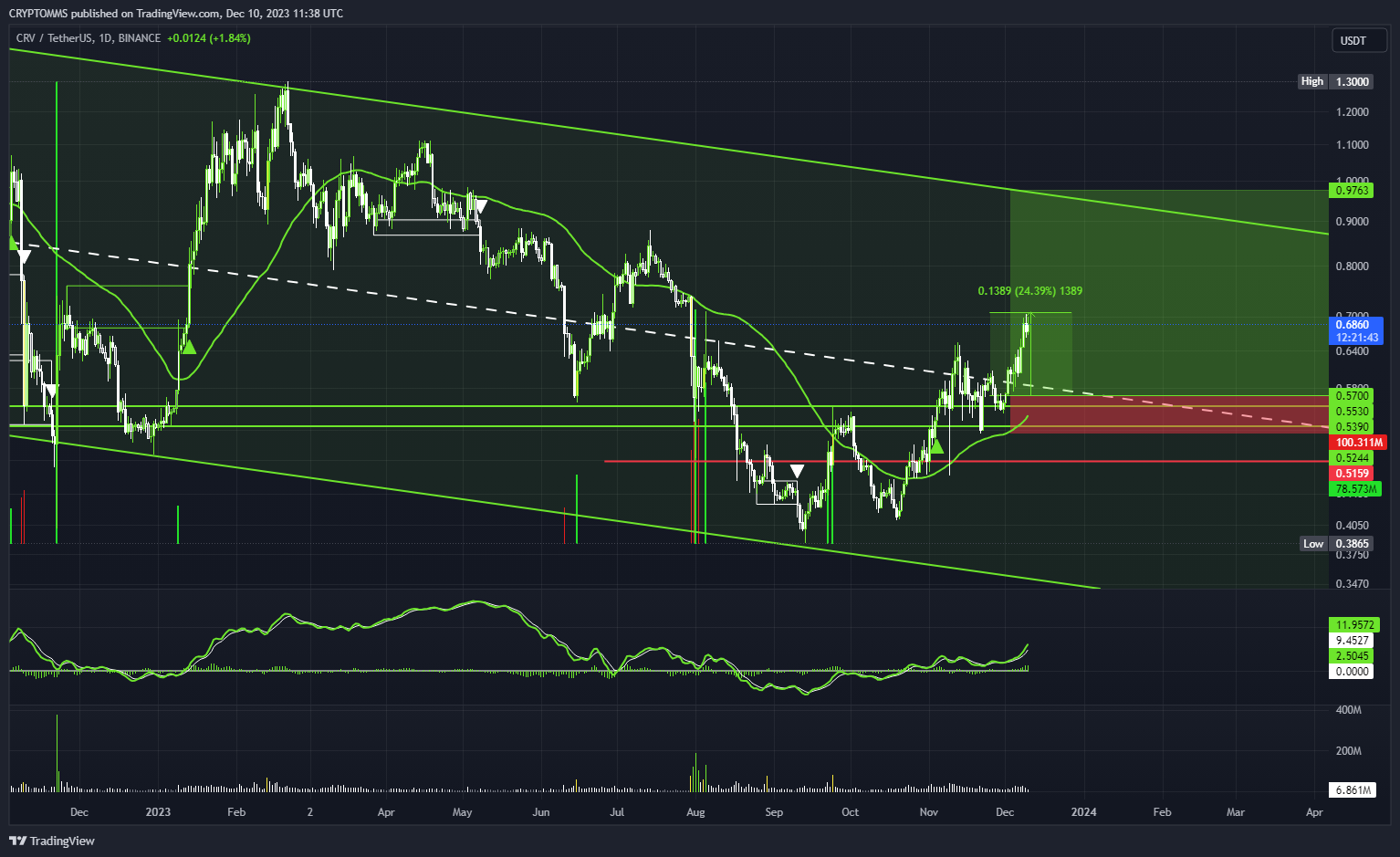 BINANCE:CRVUSDT Chart Image by CRYPTOMMS