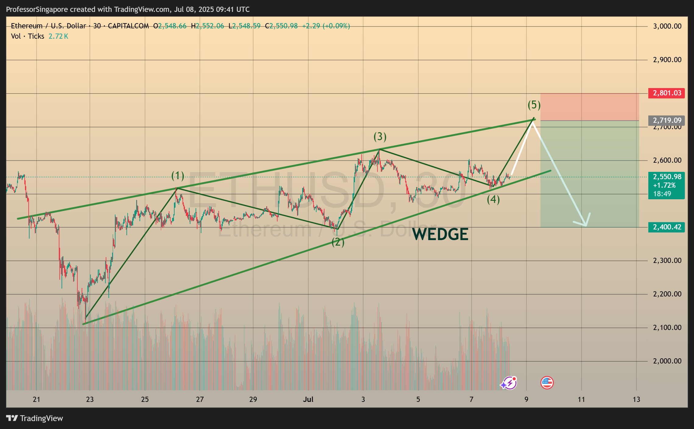 CAPITALCOM:ETHUSD Chart Image by ProfessorSingapore