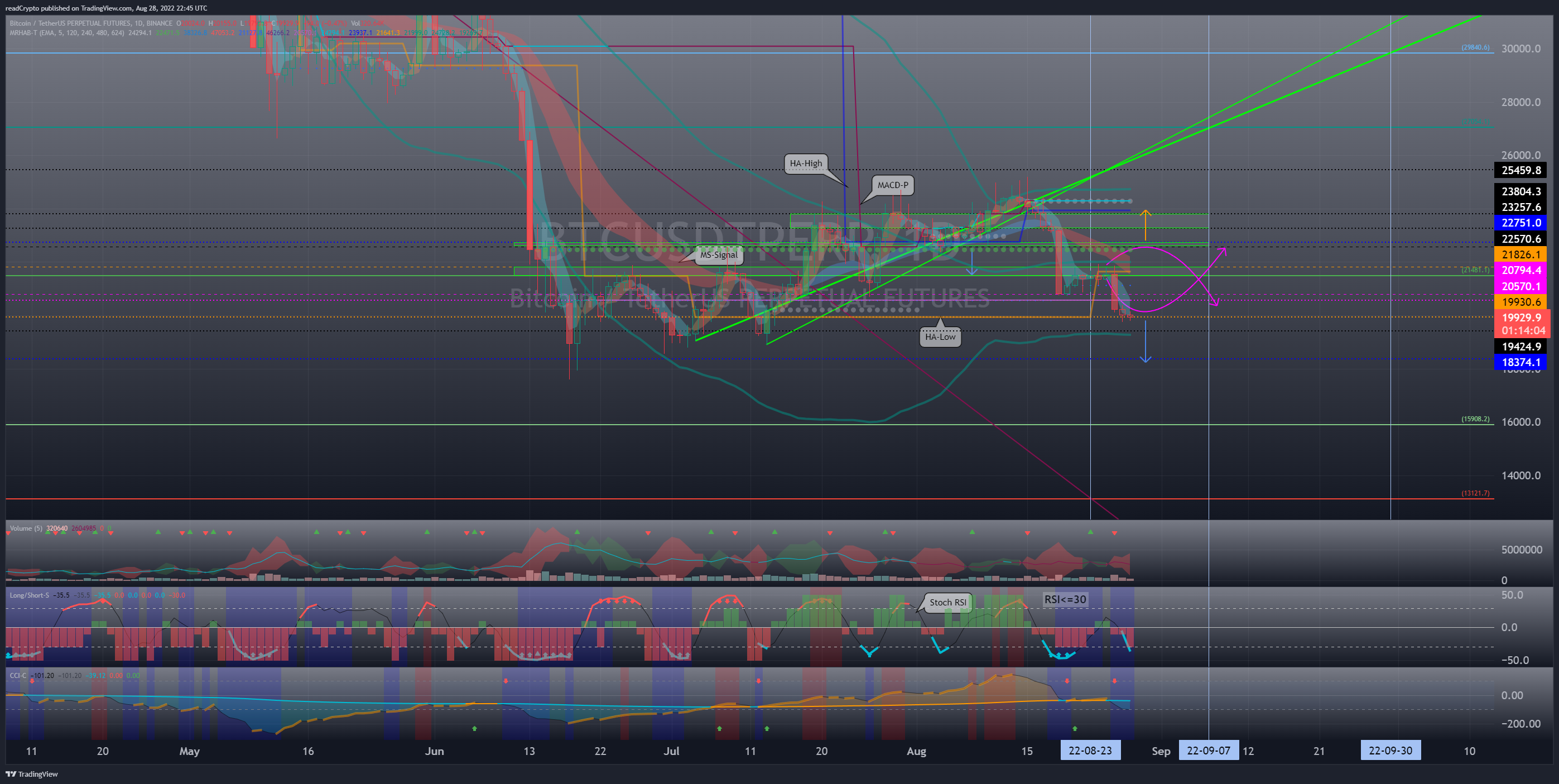BINANCE:BTCUSDTPERP Chart Image by readCrypto