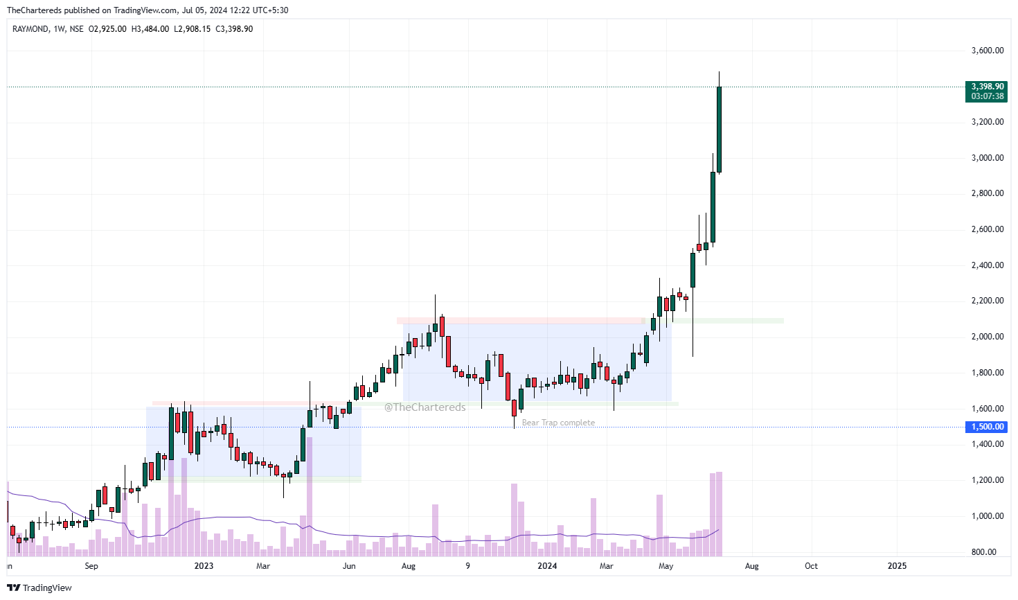 NSE:RAYMOND Chart Image by TheChartereds