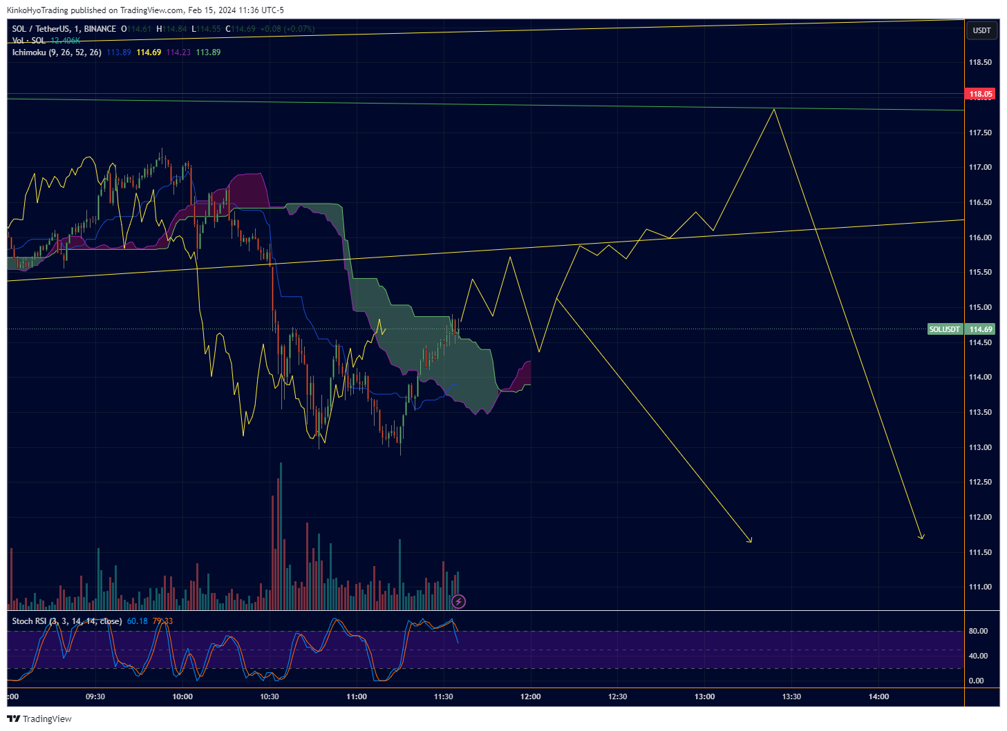 BINANCE:SOLUSDT Chart Image by KinkoHyoTrading
