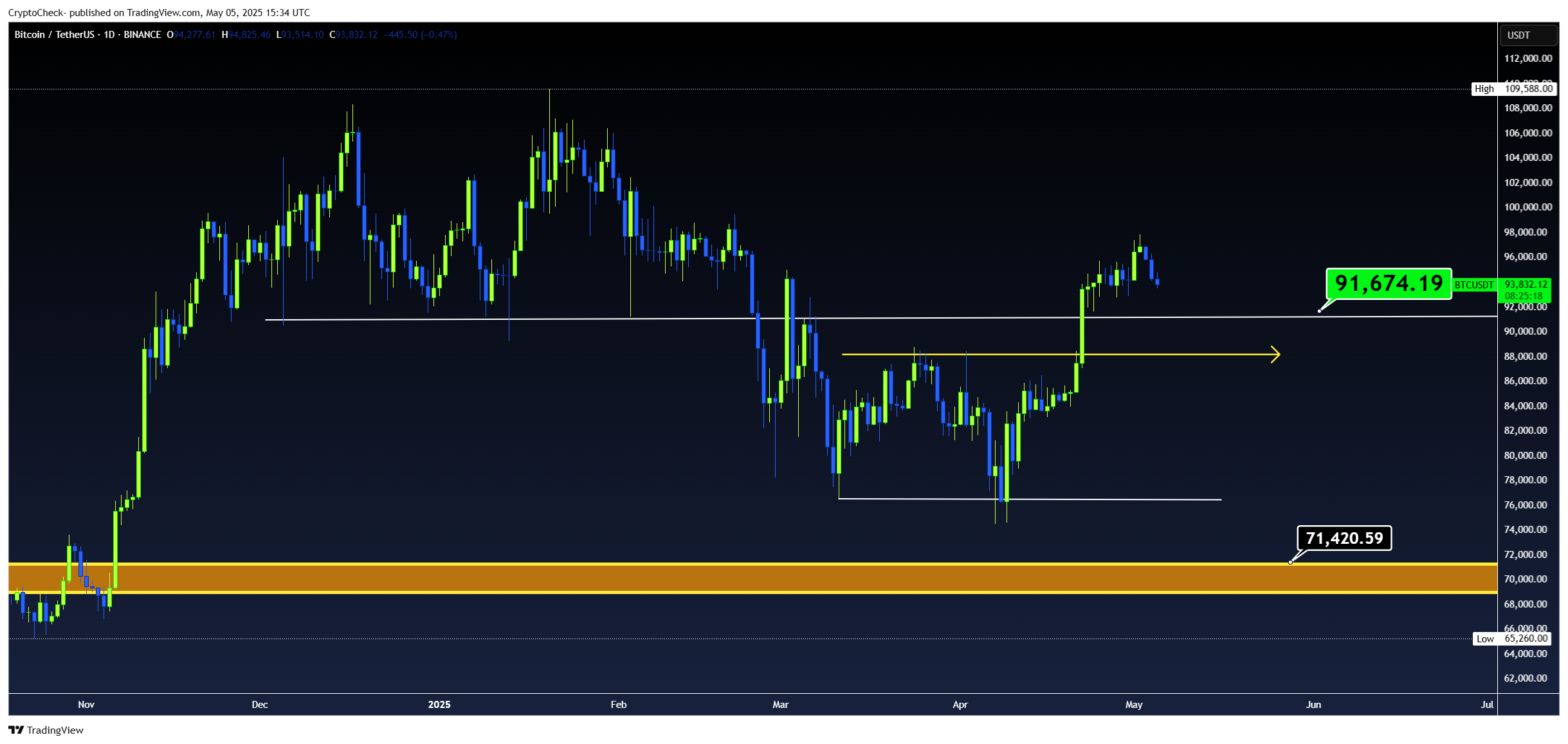 BINANCE:BTCUSDT Chart Image by Crypto-Check-