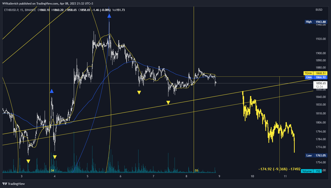 BINANCE:ETHBUSD.P Chart Image by WVitalievich