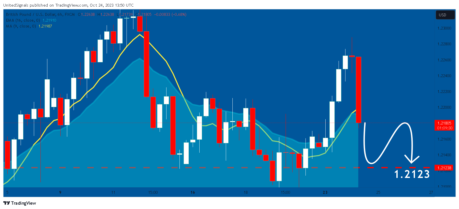 FX:GBPUSD Chart Image by UnitedSignals