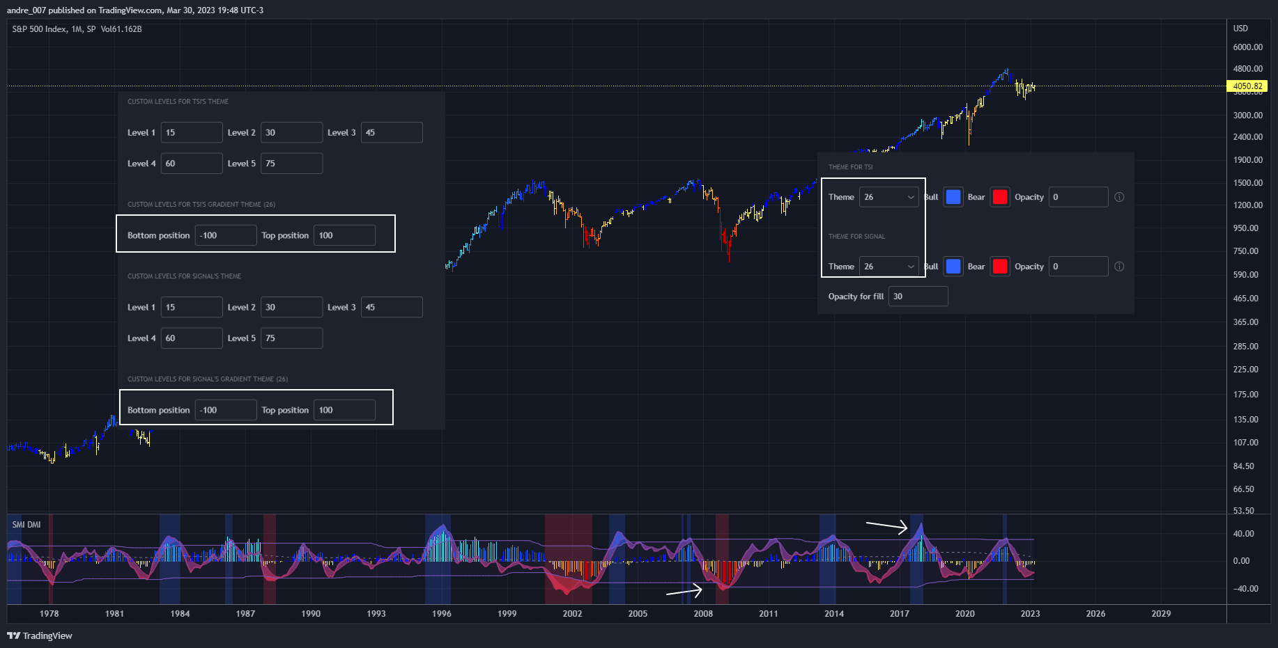 SP:SPX Chart Image by andre_007