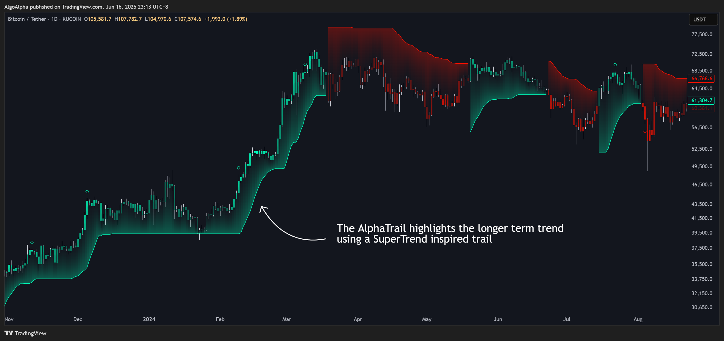 KUCOIN:BTCUSDT Chart Image by AlgoAlpha