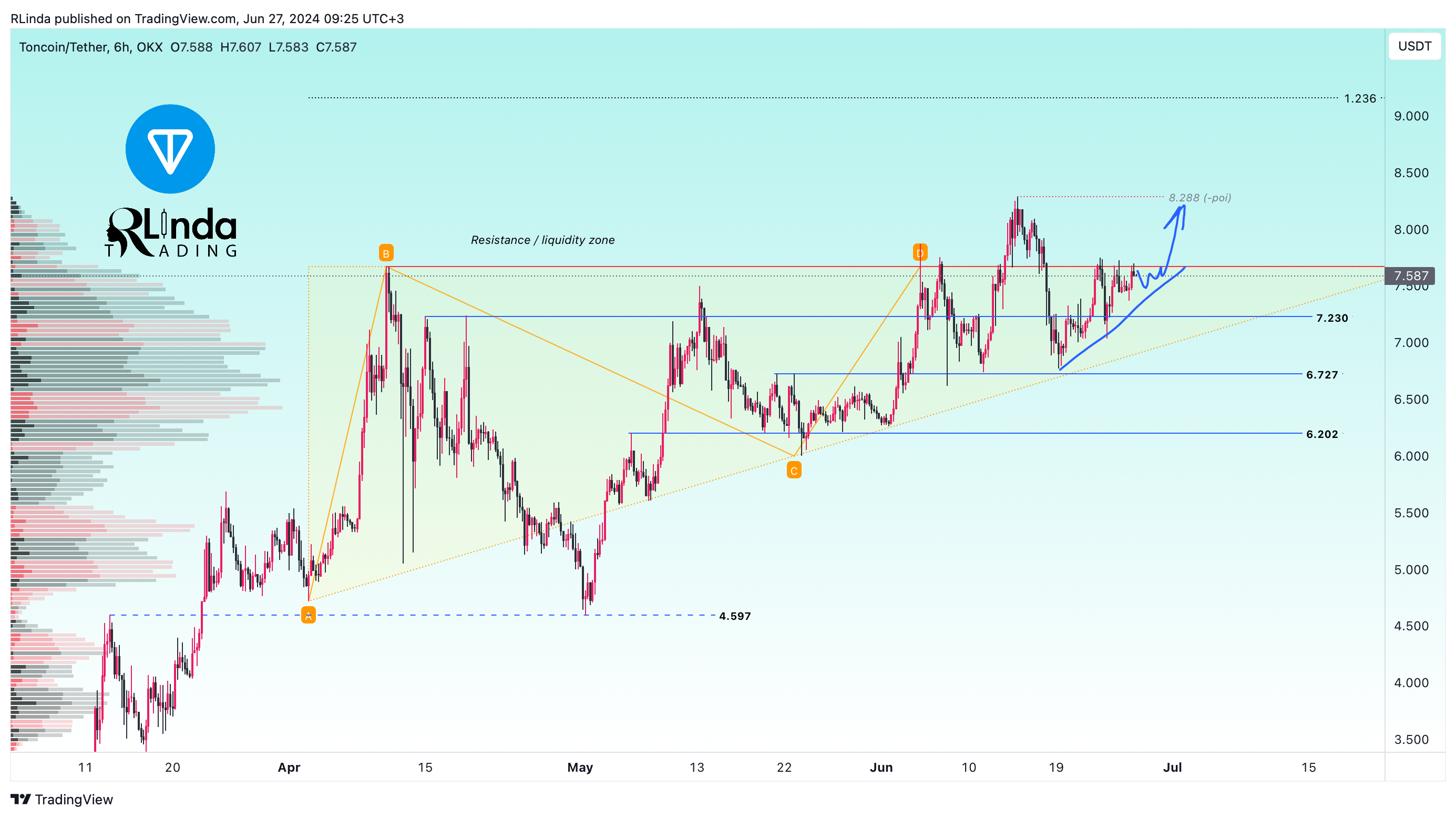 OKX:TONUSDT Chart Image by RLinda
