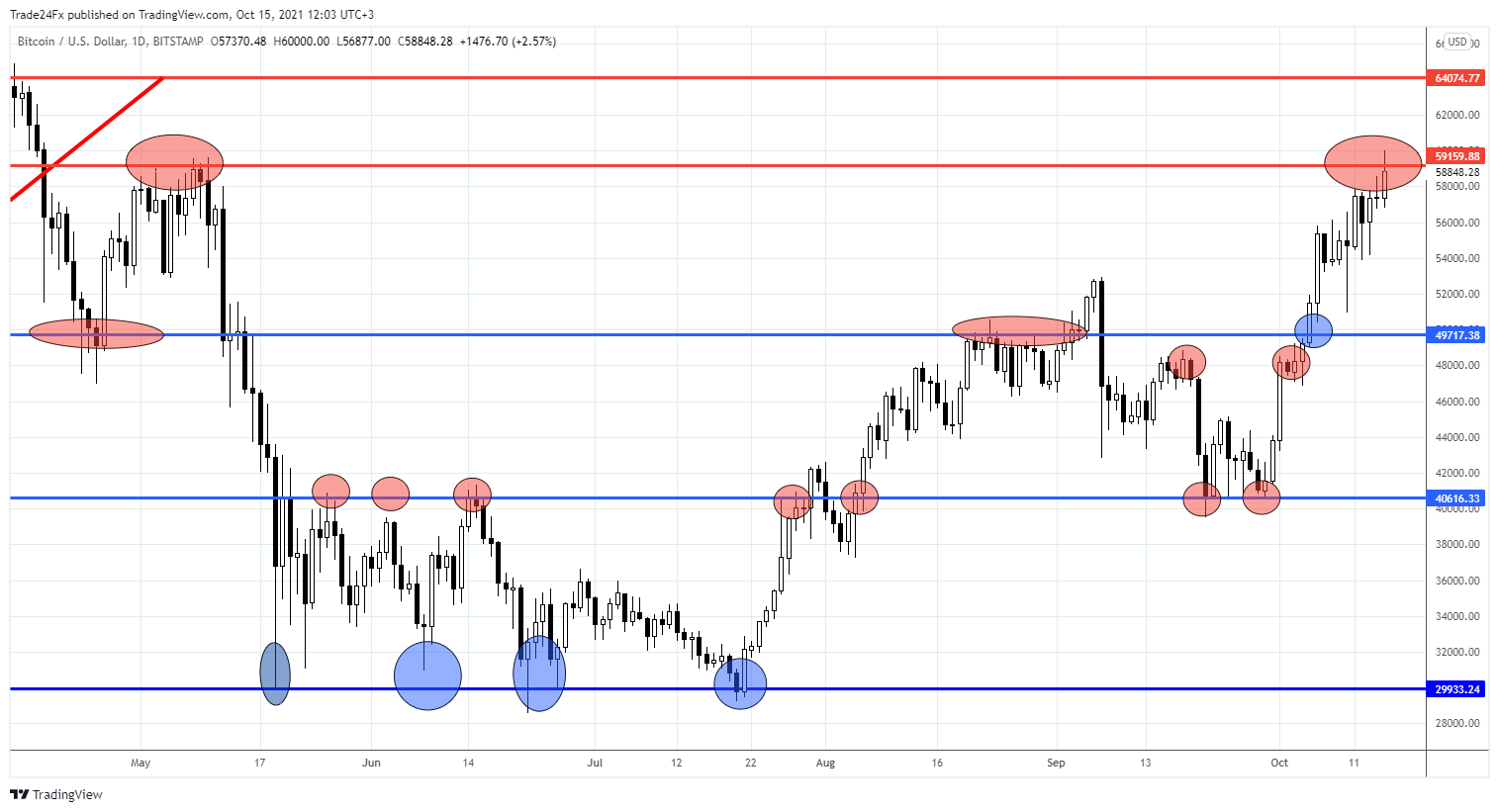 BITSTAMP:BTCUSD Chart Image by Trade24Fx
