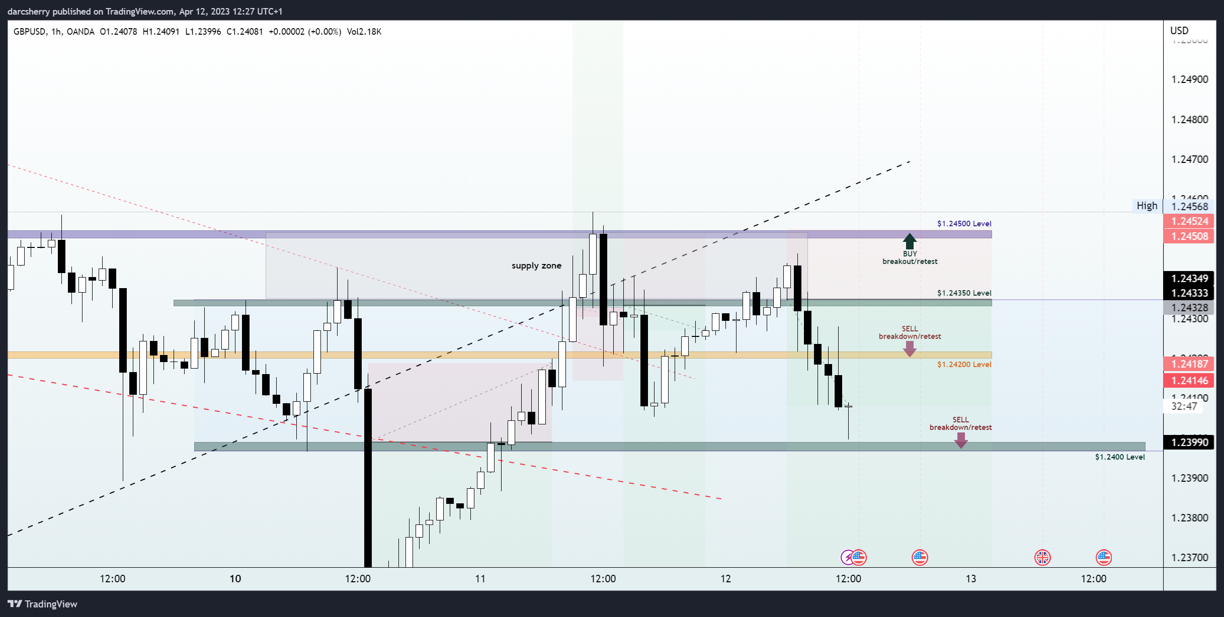 OANDA:GBPUSD Chart Image by darcsherry