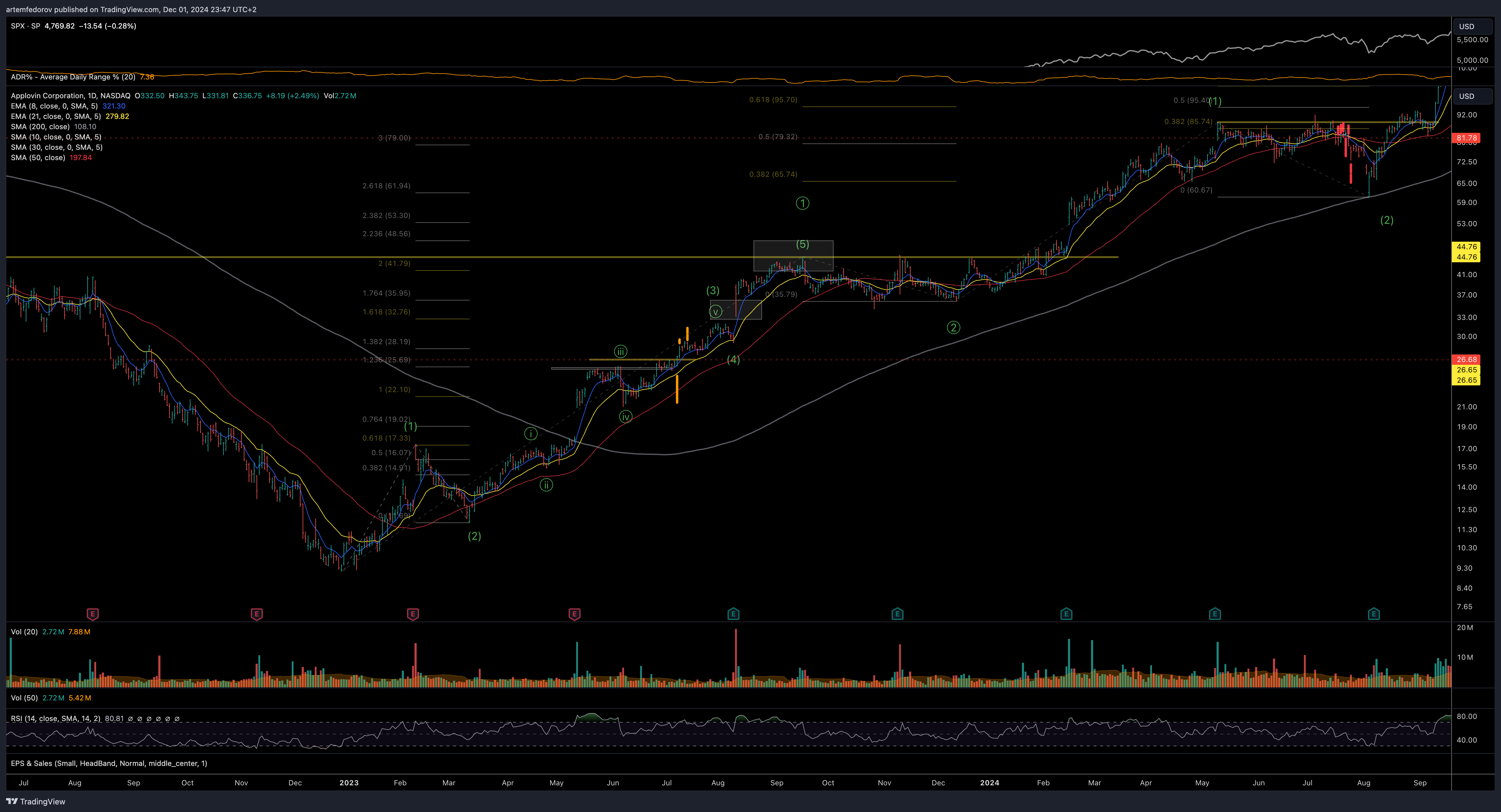 NASDAQ:APP Chart Image by artemfedorov