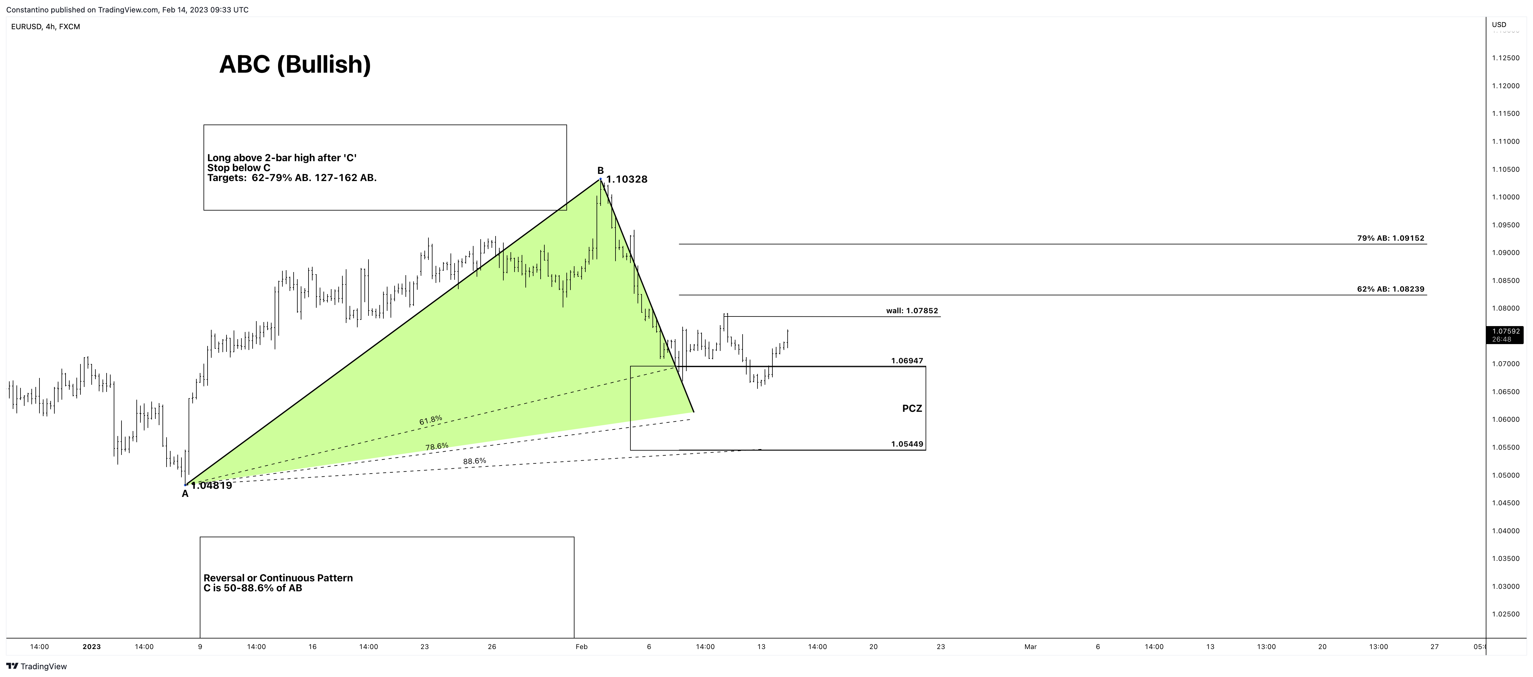 FX:EURUSD Chart Image by TradeChartPatternsLikeThePros