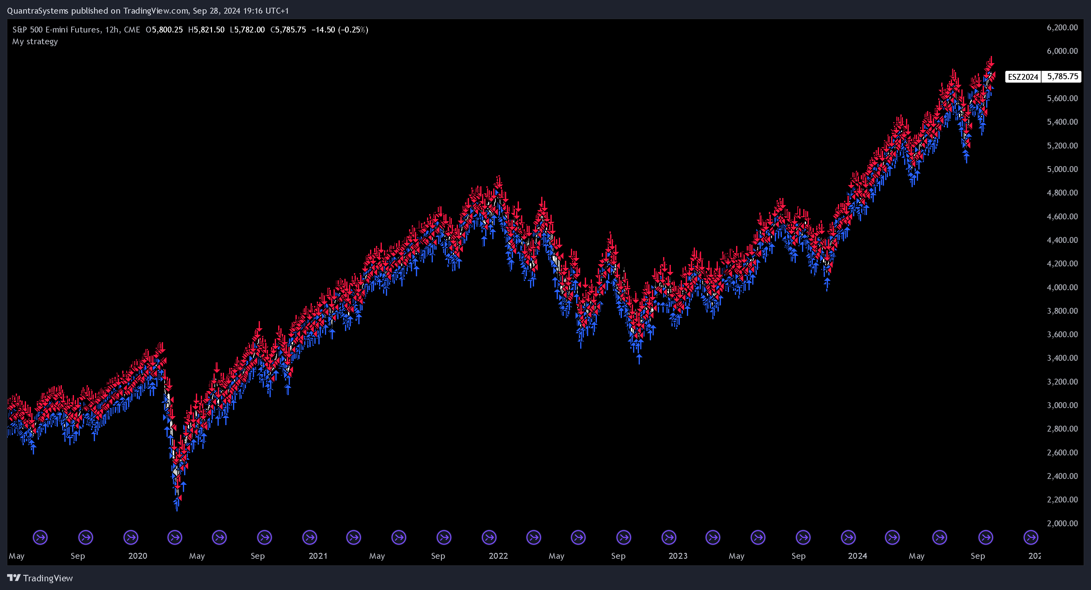 CME_MINI_DL:ES1! Chart Image by QuantraSystems