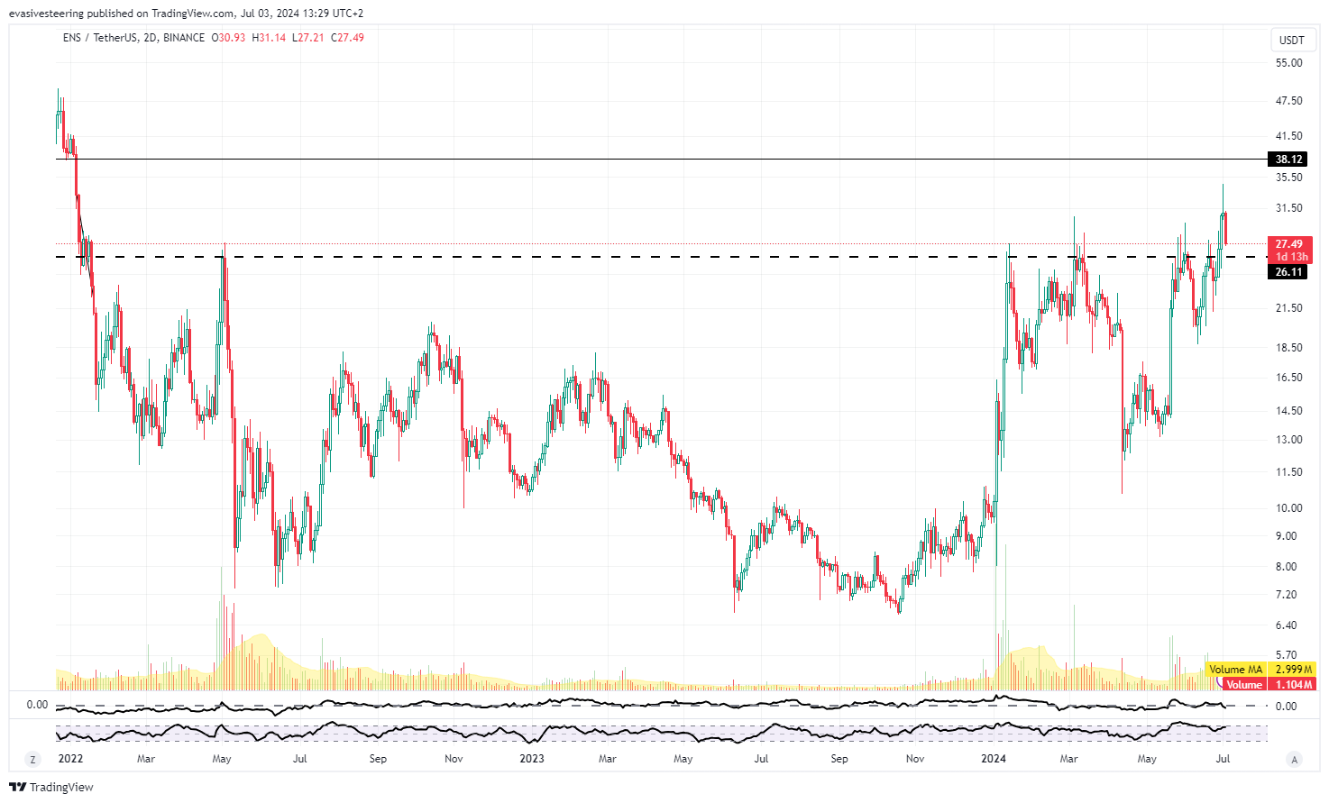 BINANCE:ENSUSDT Chart Image by evasivesteering