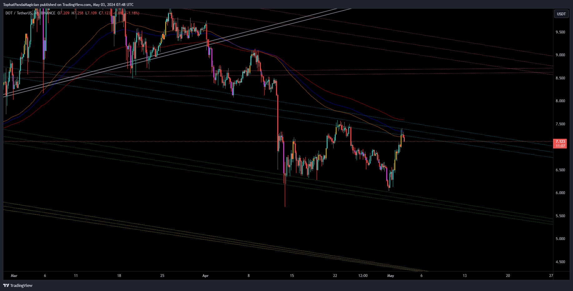 BINANCE:DOTUSDT Chart Image by TophatPandaMagician