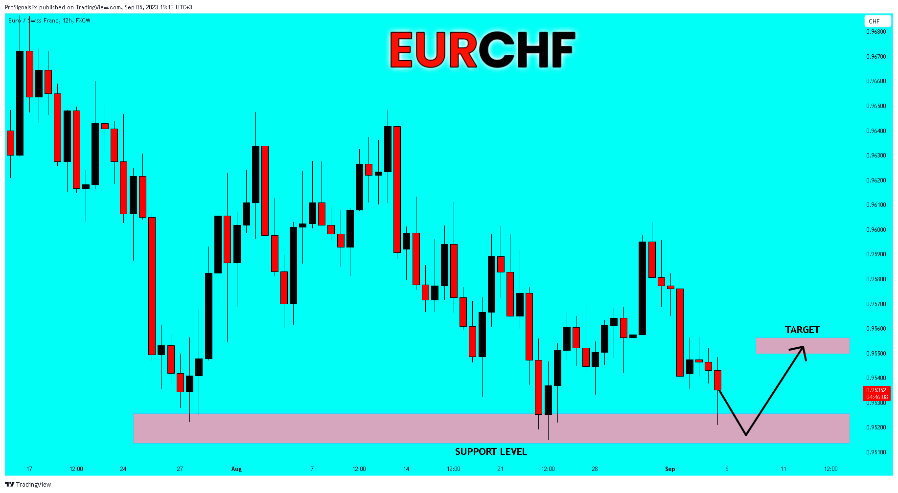 FX:EURCHF Chart Image by ProSignalsFx