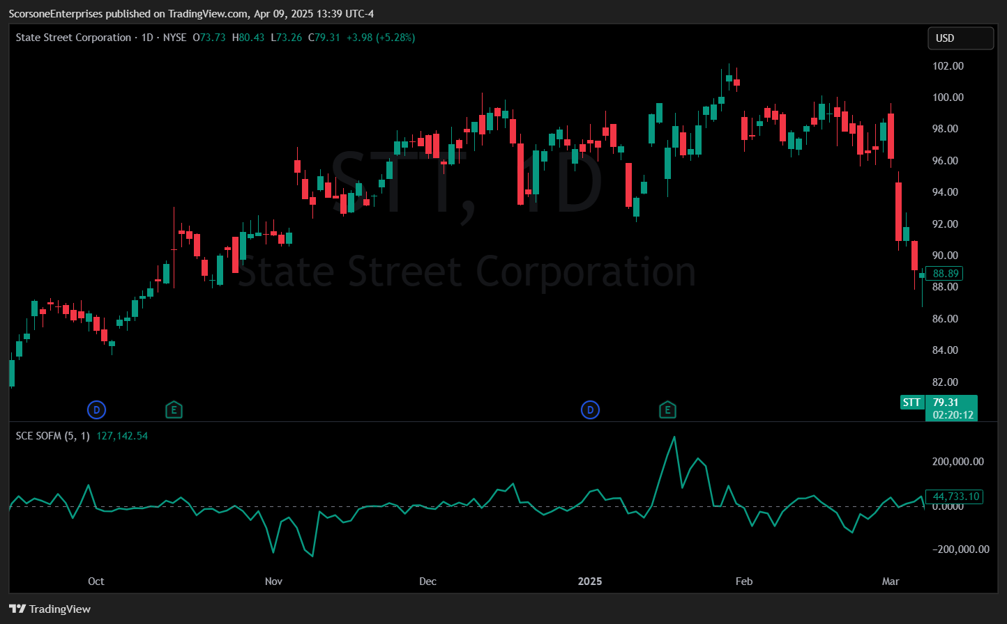 NYSE:STT Chart Image by ScorsoneEnterprises