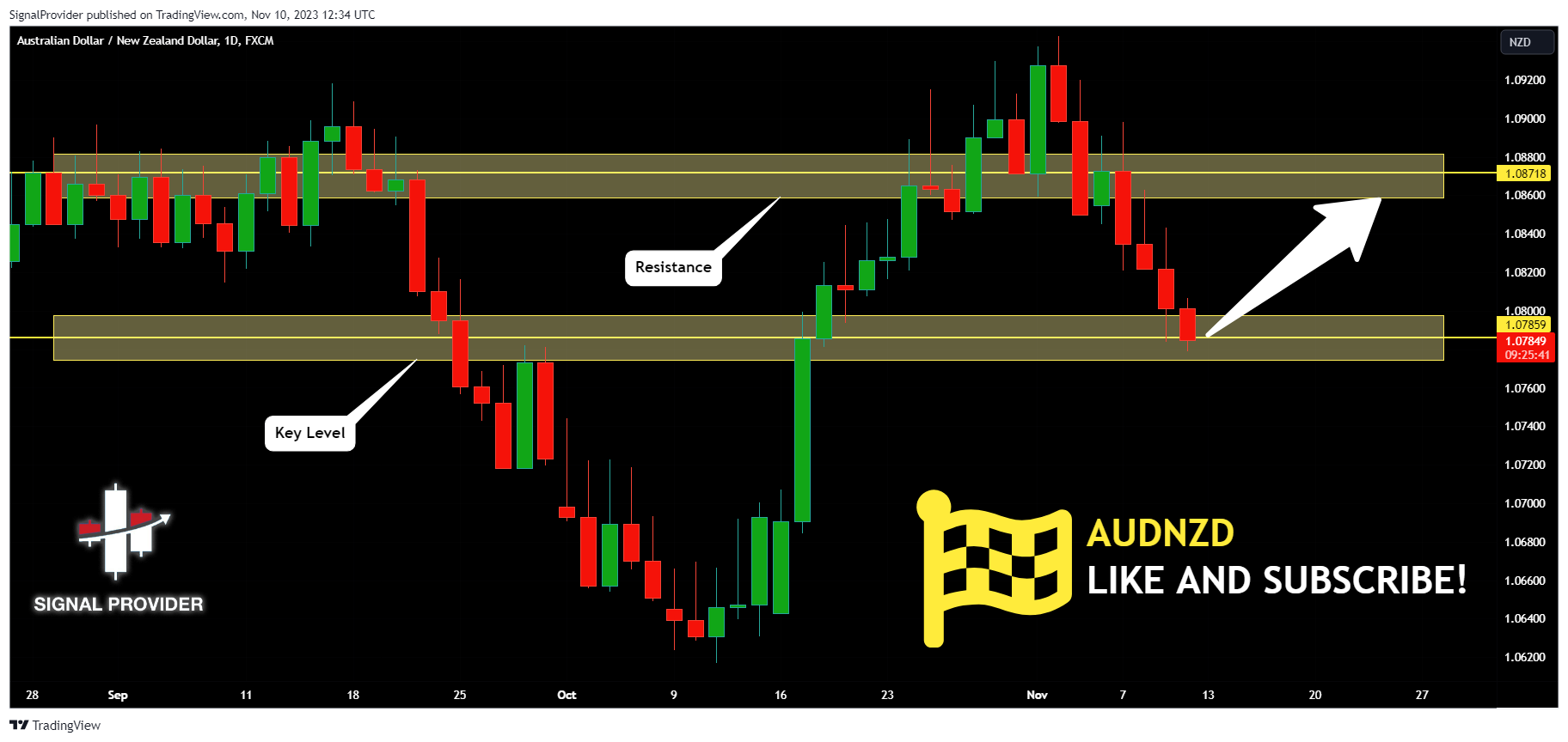 FX:AUDNZD Chart Image by SignalProvider