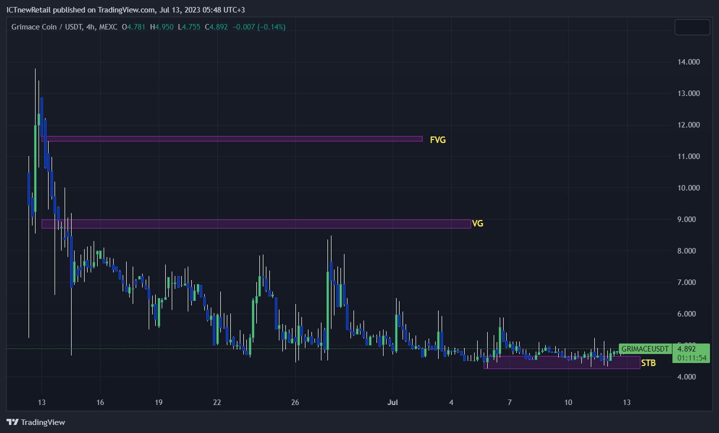 MEXC:GRIMACEUSDT Chart Image by ICTnewRetail